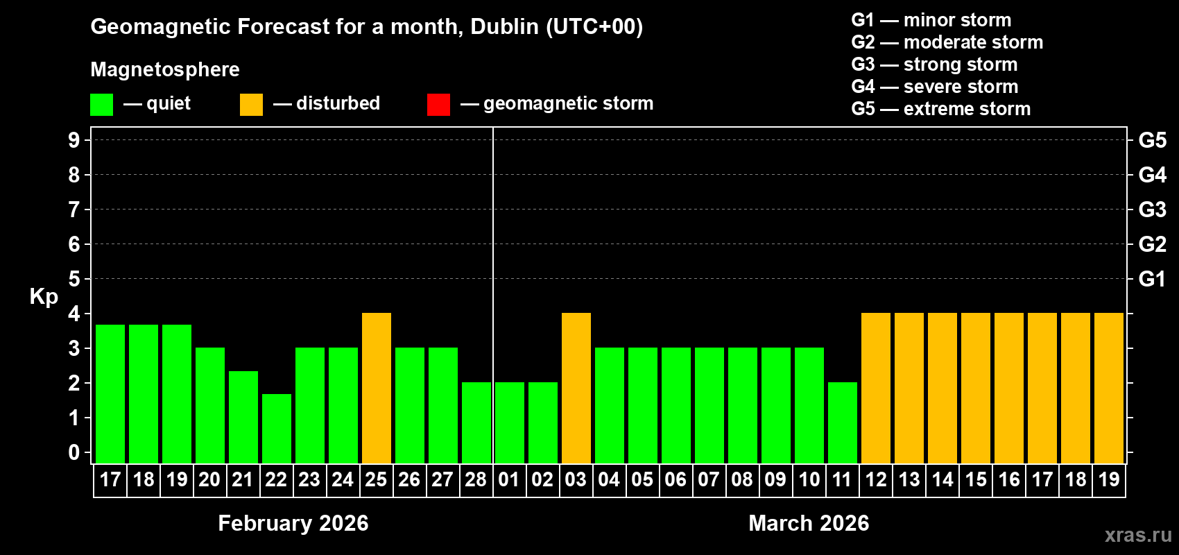 Forecast of the daily maximal value of geomagnetic index Kp for <b>1 month</b> (31 days) <b>from Feb 17, 2026 to Mar 19, 2026</b>
