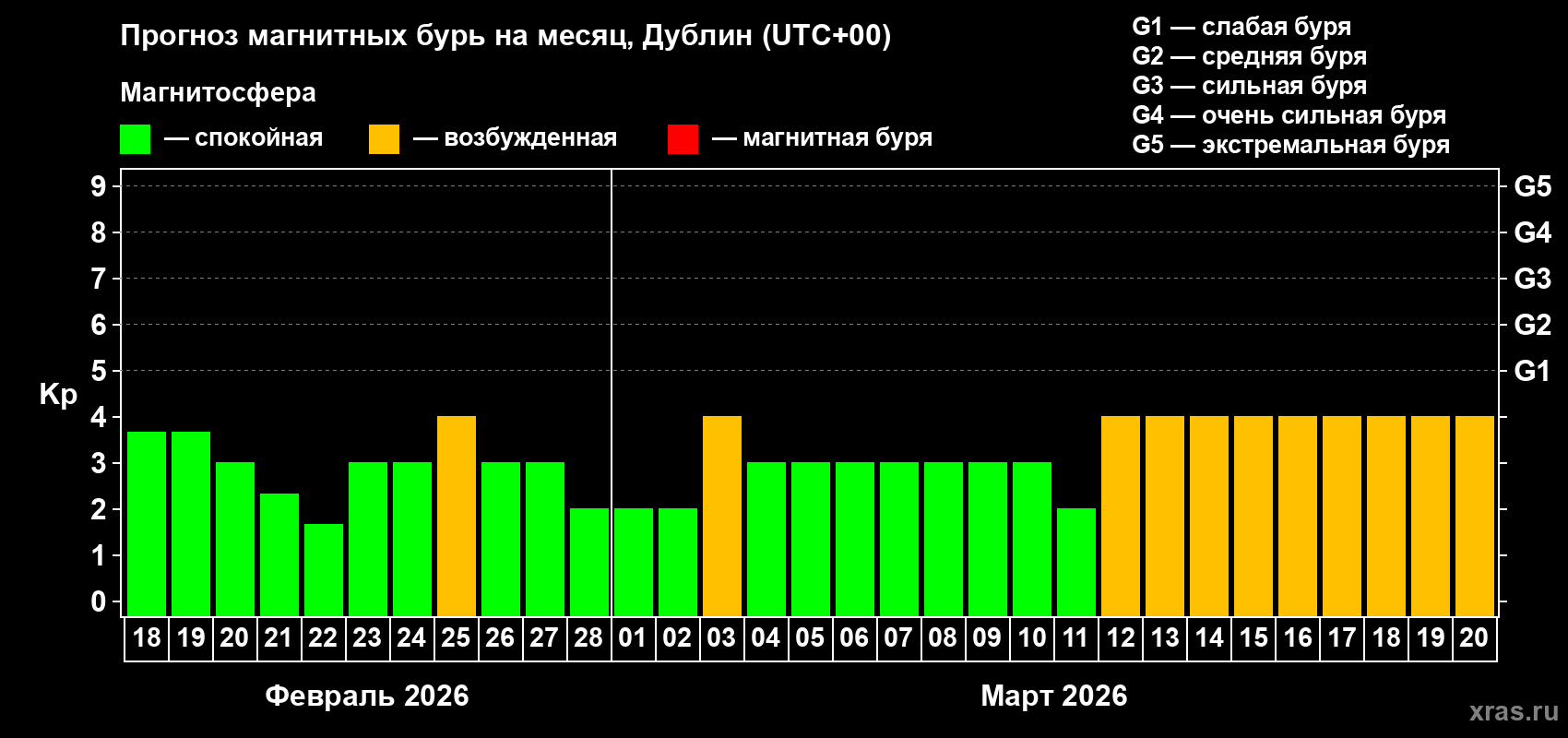 Прогноз максимального суточного геомагнитного индекса&nbsp;Kp на <b>1 месяц</b> (31 день) <b>с 18 февраля по 20 марта 2026 г</b>