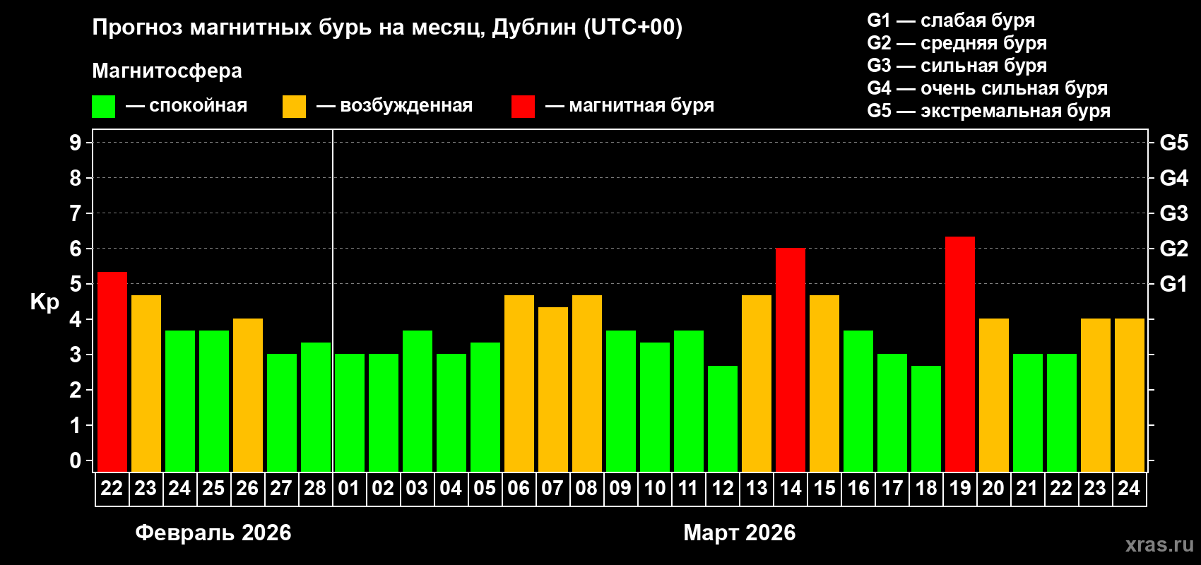Прогноз максимального суточного геомагнитного индекса Kp на <b>1 месяц</b> (31 день) <b>с 22 февраля по 24 марта 2026 г</b>
