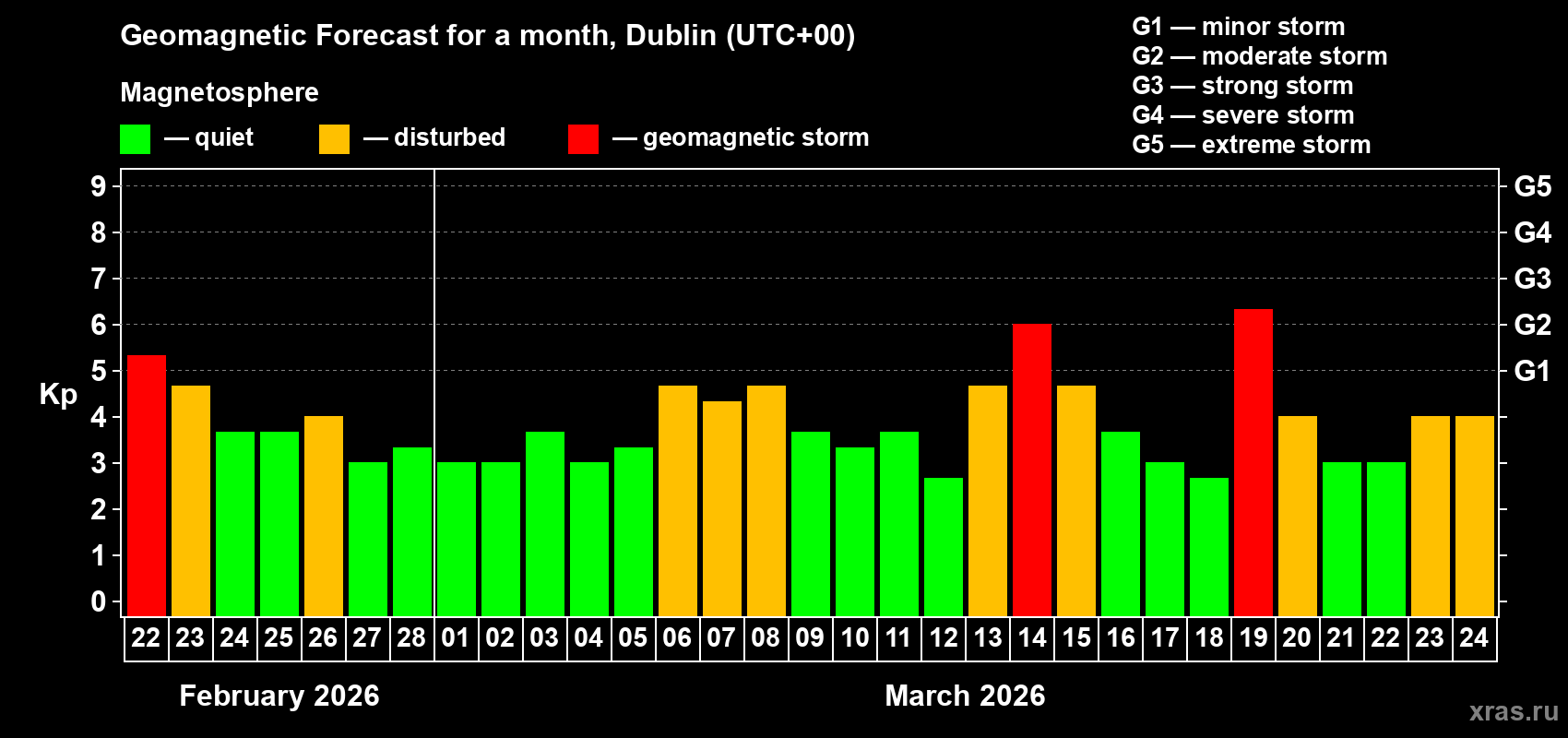 Forecast of the daily maximal value of geomagnetic index&nbsp;Kp for <b>1 month</b> (31 days) <b>from Feb 22, 2026 to Mar 24, 2026</b>