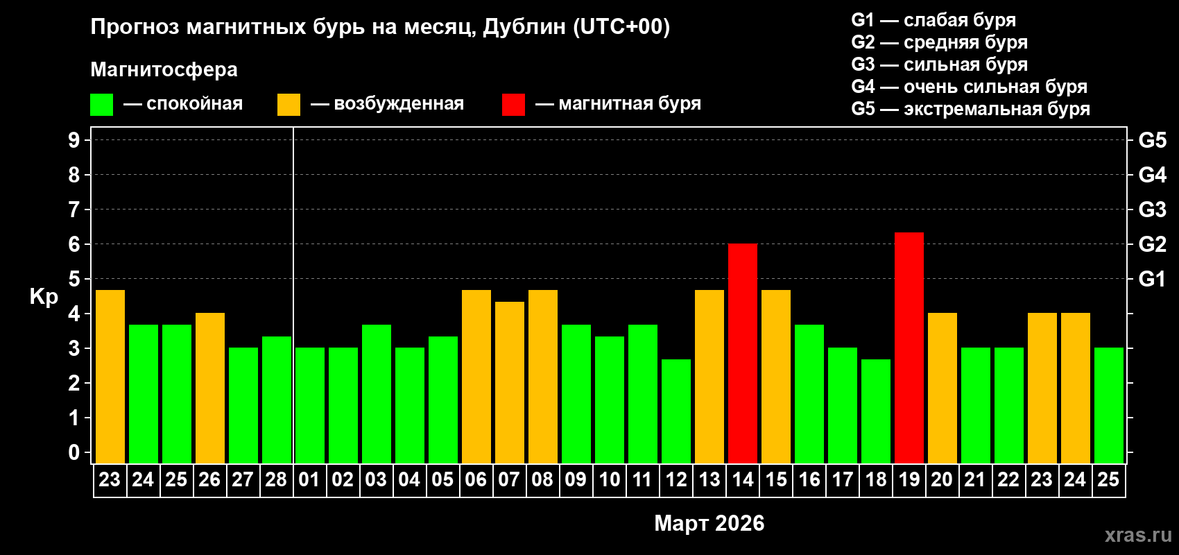 Прогноз максимального суточного геомагнитного индекса Kp на <b>1 месяц</b> (31 день) <b>с 23 февраля по 25 марта 2026 г</b>