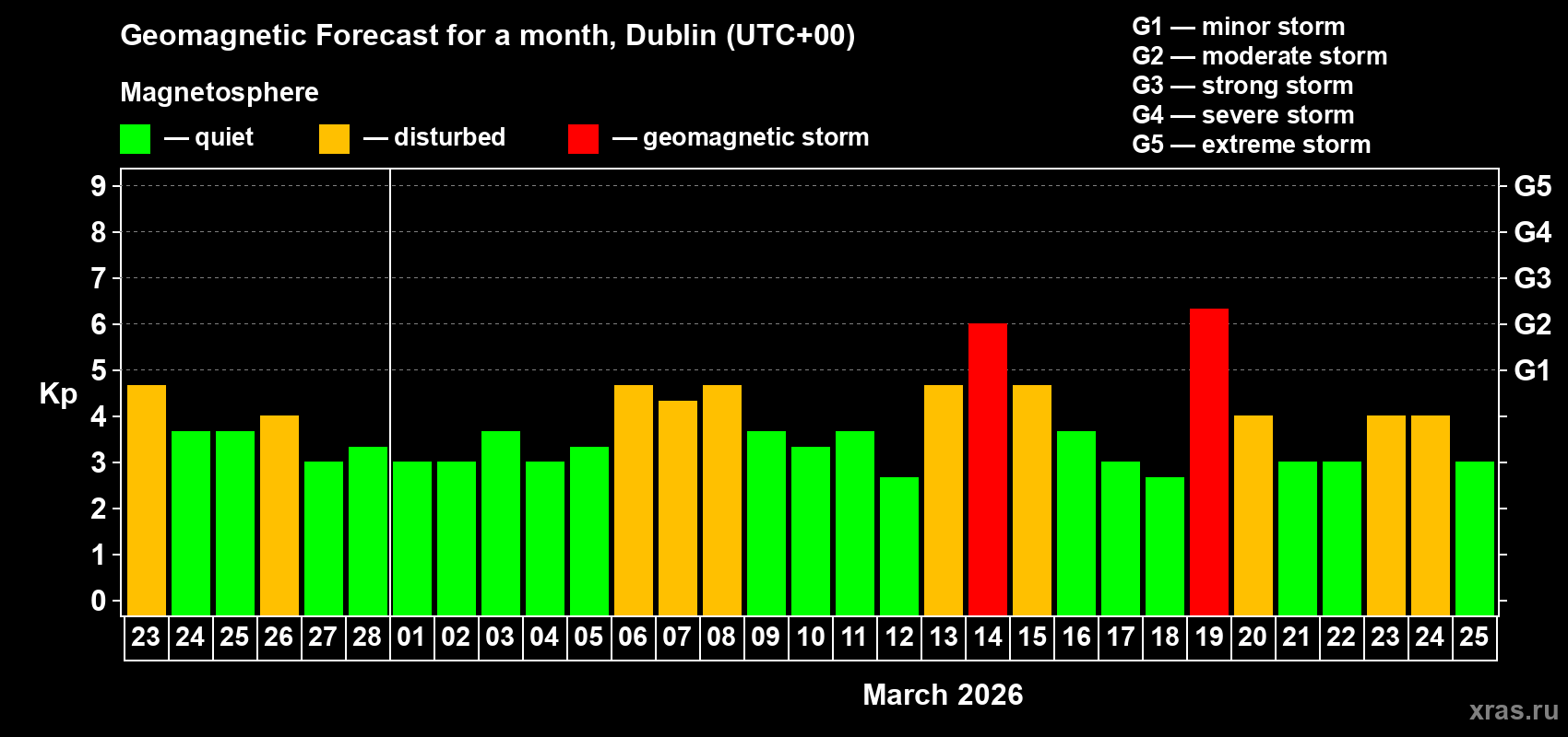 Forecast of the daily maximal value of geomagnetic index&nbsp;Kp for <b>1 month</b> (31 days) <b>from Feb 23, 2026 to Mar 25, 2026</b>
