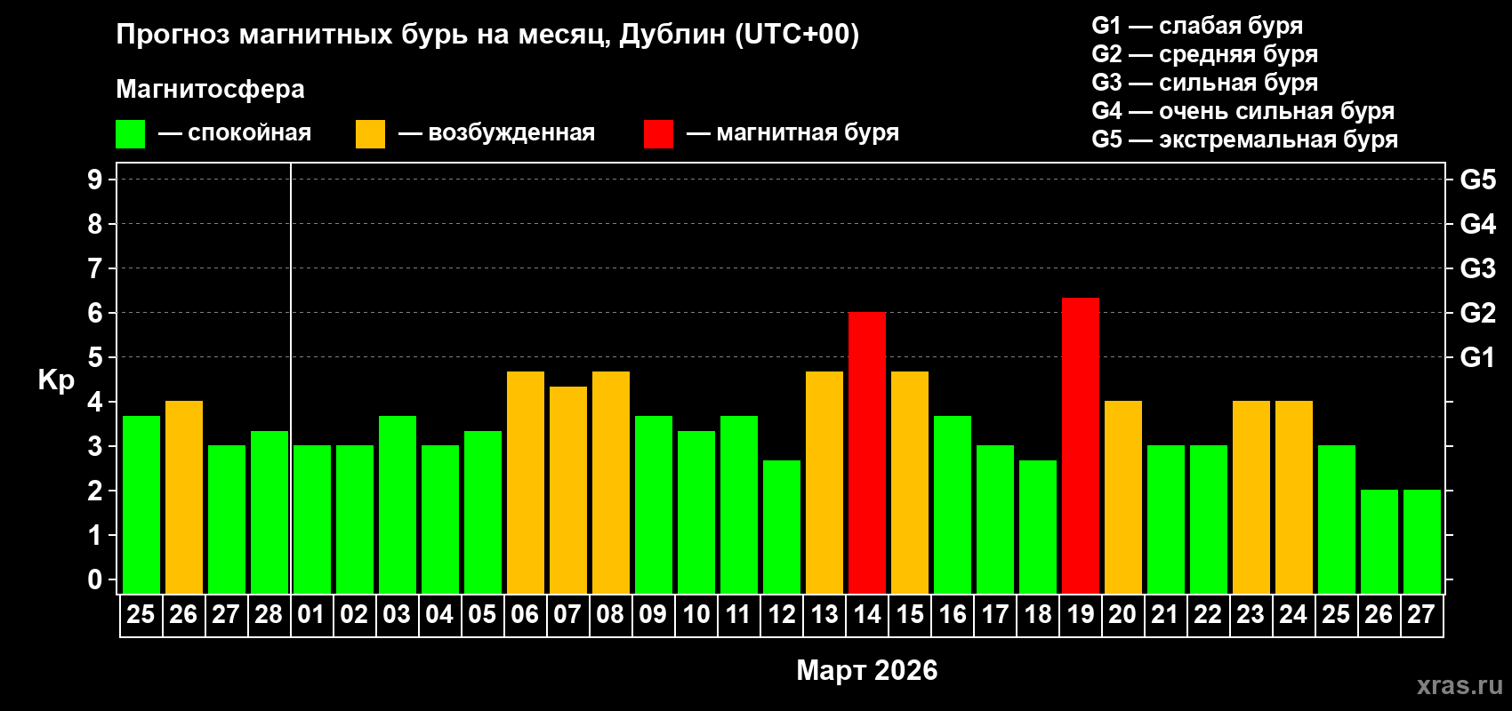 Прогноз максимального суточного геомагнитного индекса Kp на <b>1 месяц</b> (31 день) <b>с 25 февраля по 27 марта 2026 г</b>