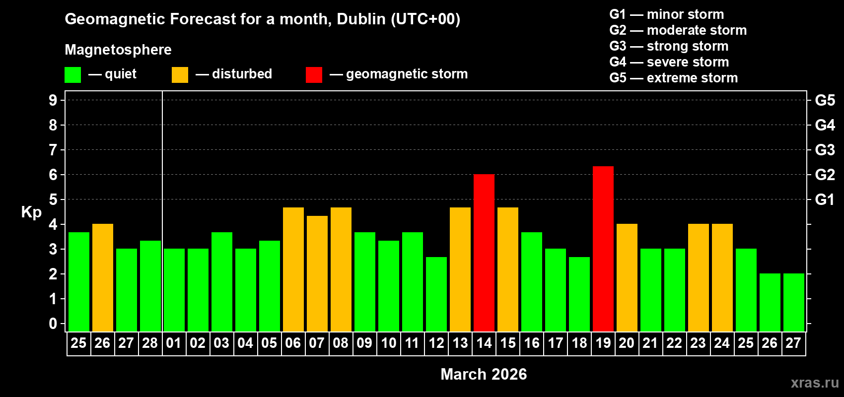 Forecast of the daily maximal value of geomagnetic index&nbsp;Kp for <b>1 month</b> (31 days) <b>from Feb 25, 2026 to Mar 27, 2026</b>