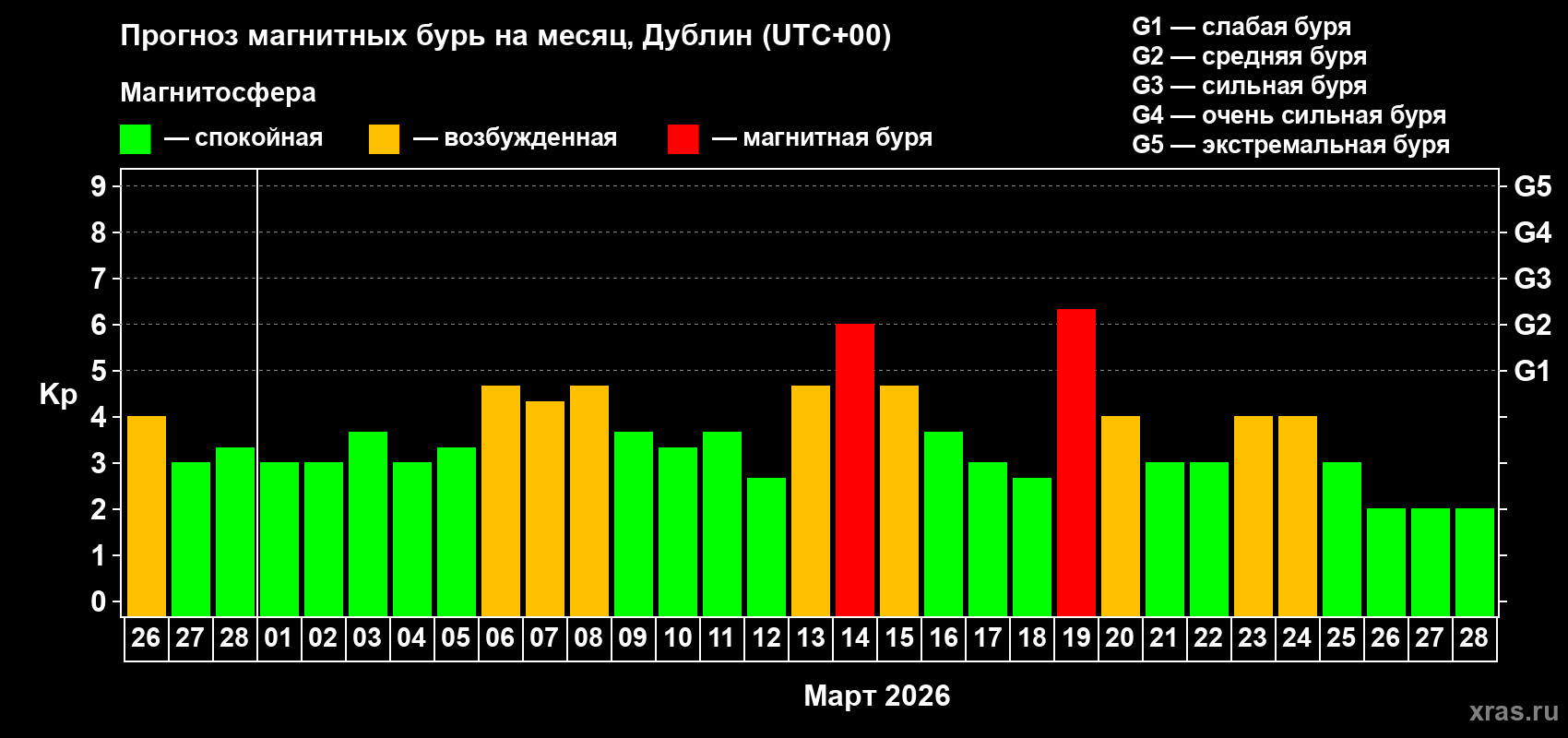 Прогноз максимального суточного геомагнитного индекса Kp на <b>1 месяц</b> (31 день) <b>с 26 февраля по 28 марта 2026 г</b>