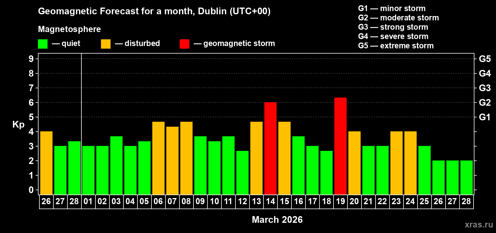 Forecast of the daily maximal value of geomagnetic index&nbsp;Kp for <b>1 month</b> (31 days) <b>from Feb 26, 2026 to Mar 28, 2026</b>