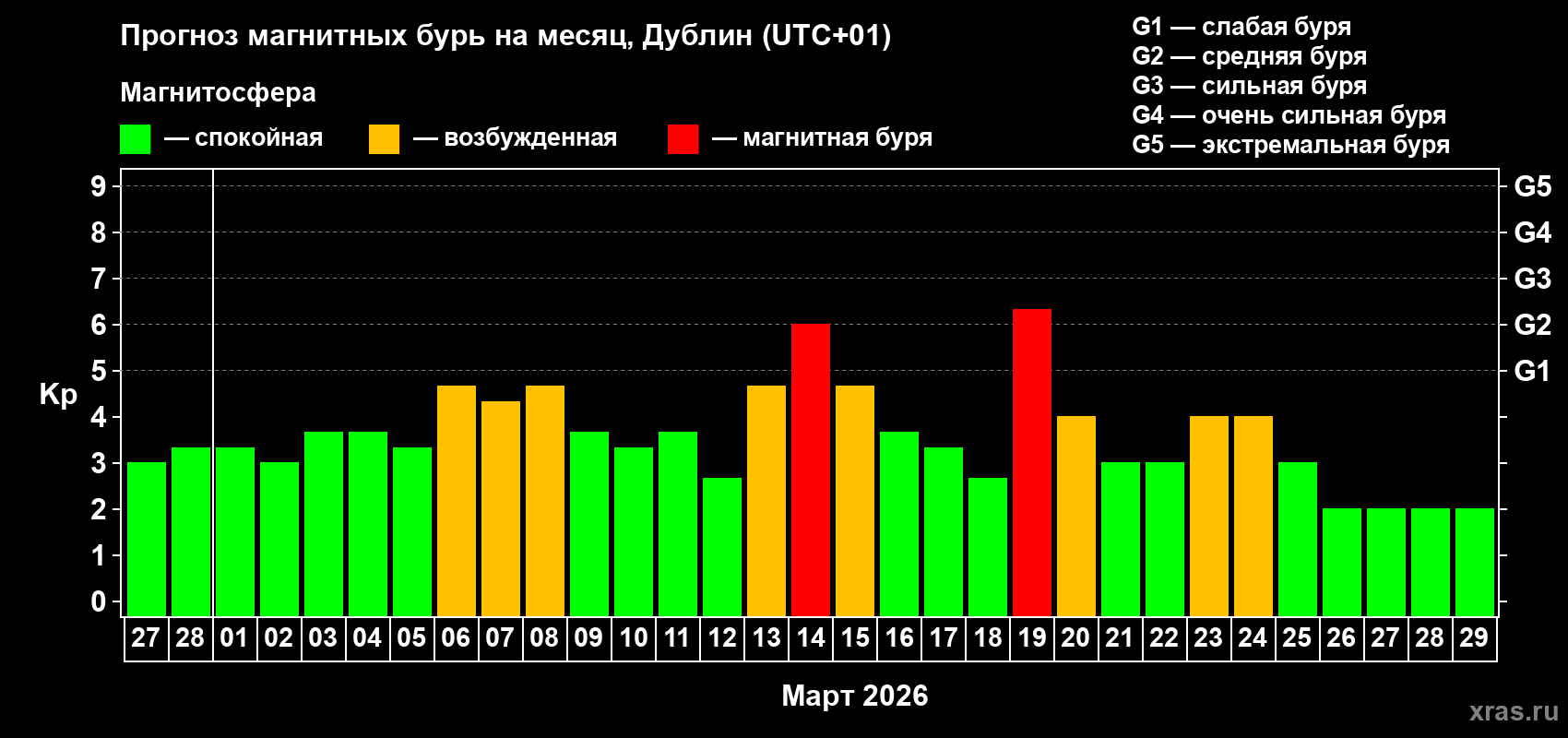 Прогноз максимального суточного геомагнитного индекса Kp на <b>1 месяц</b> (31 день) <b>с 27 февраля по 29 марта 2026 г</b>