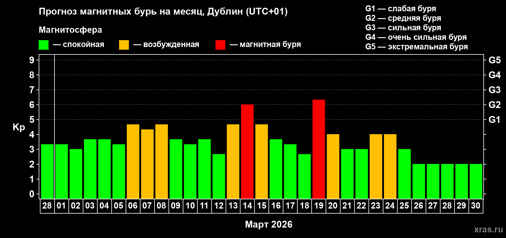 Прогноз максимального суточного геомагнитного индекса Kp на <b>1 месяц</b> (31 день) <b>с 28 февраля по 30 марта 2026 г</b>