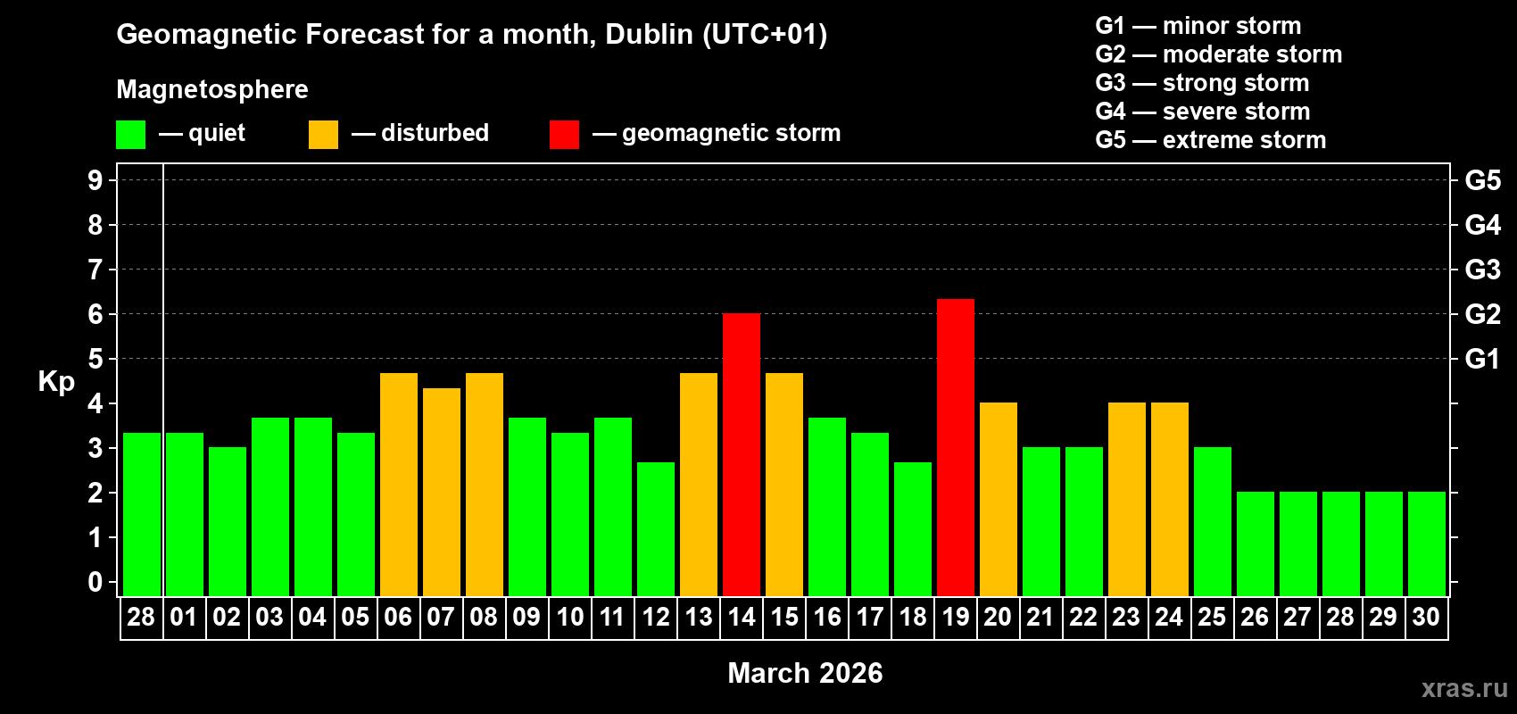 Forecast of the daily maximal value of geomagnetic index Kp for <b>1 month</b> (31 days) <b>from Feb 28, 2026 to Mar 30, 2026</b>
