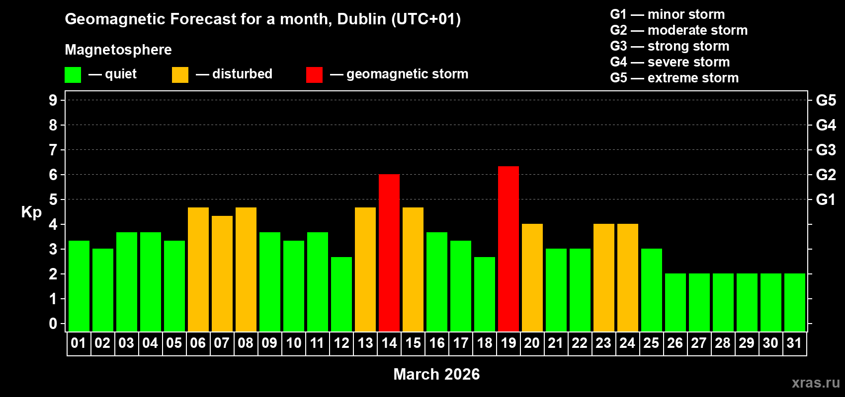 Forecast of the daily maximal value of geomagnetic index Kp for <b>1 month</b> (31 days) <b>from Mar 01, 2026 to Mar 31, 2026</b>