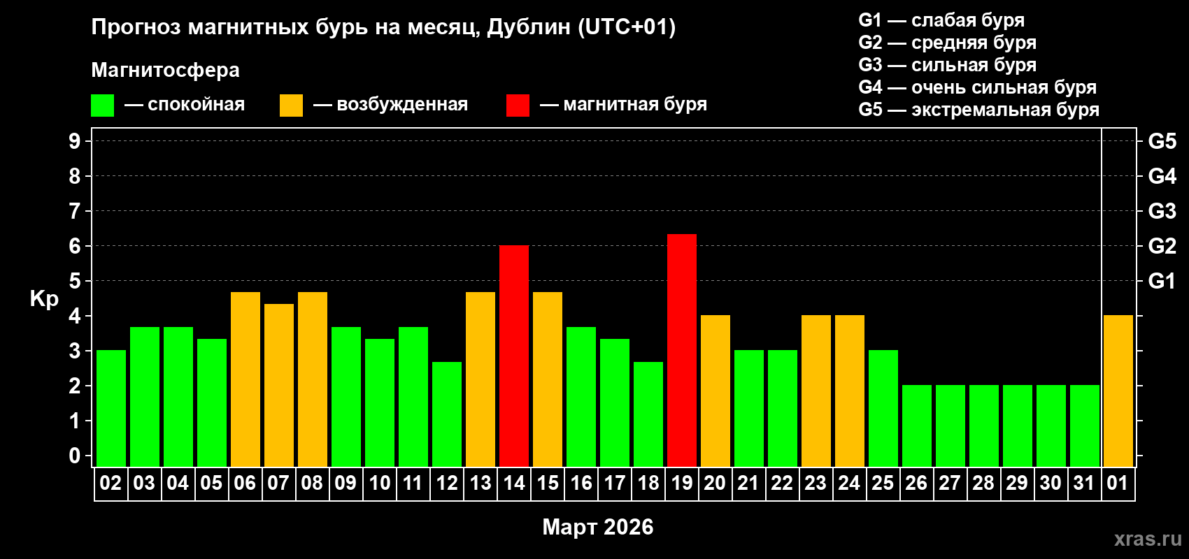 Прогноз максимального суточного геомагнитного индекса Kp на <b>1 месяц</b> (31 день) <b>с 02 марта по 01 апреля 2026 г</b>