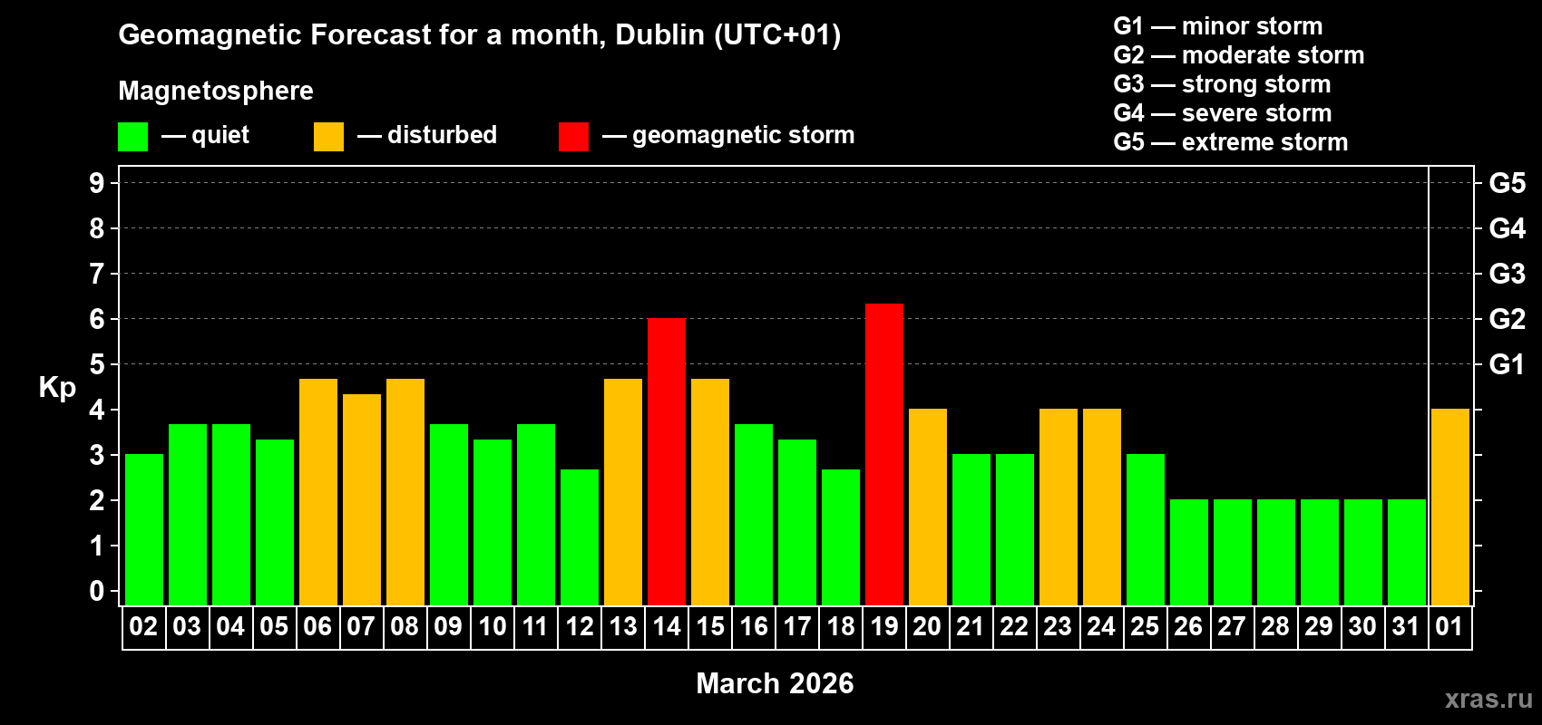Forecast of the daily maximal value of geomagnetic index Kp for <b>1 month</b> (31 days) <b>from Mar 02, 2026 to Apr 01, 2026</b>