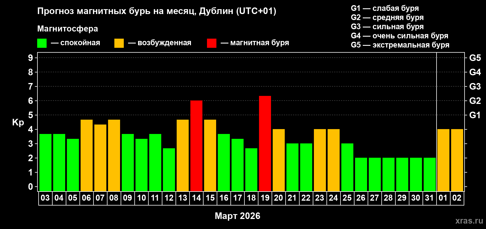 Прогноз максимального суточного геомагнитного индекса Kp на <b>1 месяц</b> (31 день) <b>с 03 марта по 02 апреля 2026 г</b>