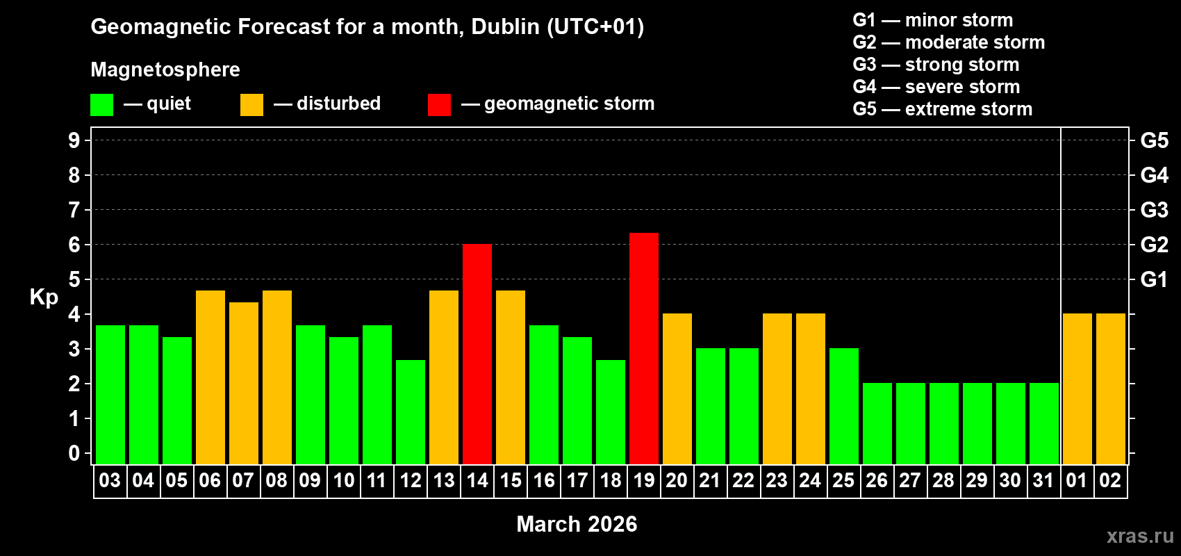 Forecast of the daily maximal value of geomagnetic index Kp for <b>1 month</b> (31 days) <b>from Mar 03, 2026 to Apr 02, 2026</b>