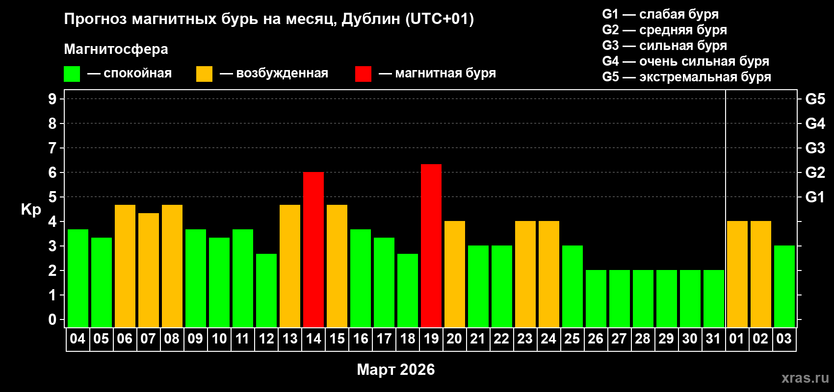 Прогноз максимального суточного геомагнитного индекса Kp на <b>1 месяц</b> (31 день) <b>с 04 марта по 03 апреля 2026 г</b>