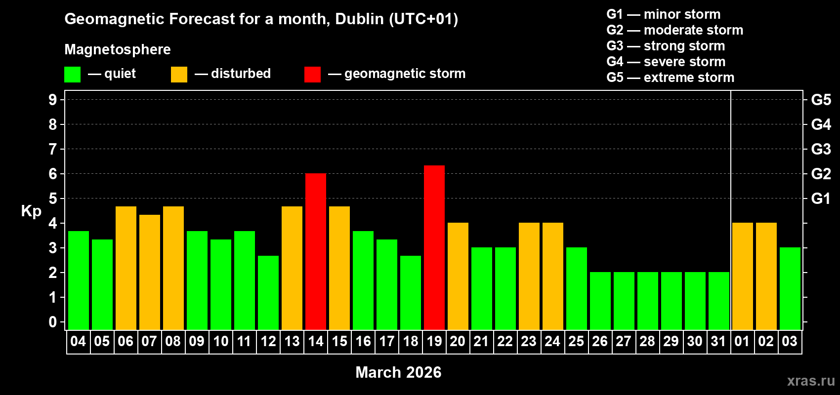 Forecast of the daily maximal value of geomagnetic index Kp for <b>1 month</b> (31 days) <b>from Mar 04, 2026 to Apr 03, 2026</b>