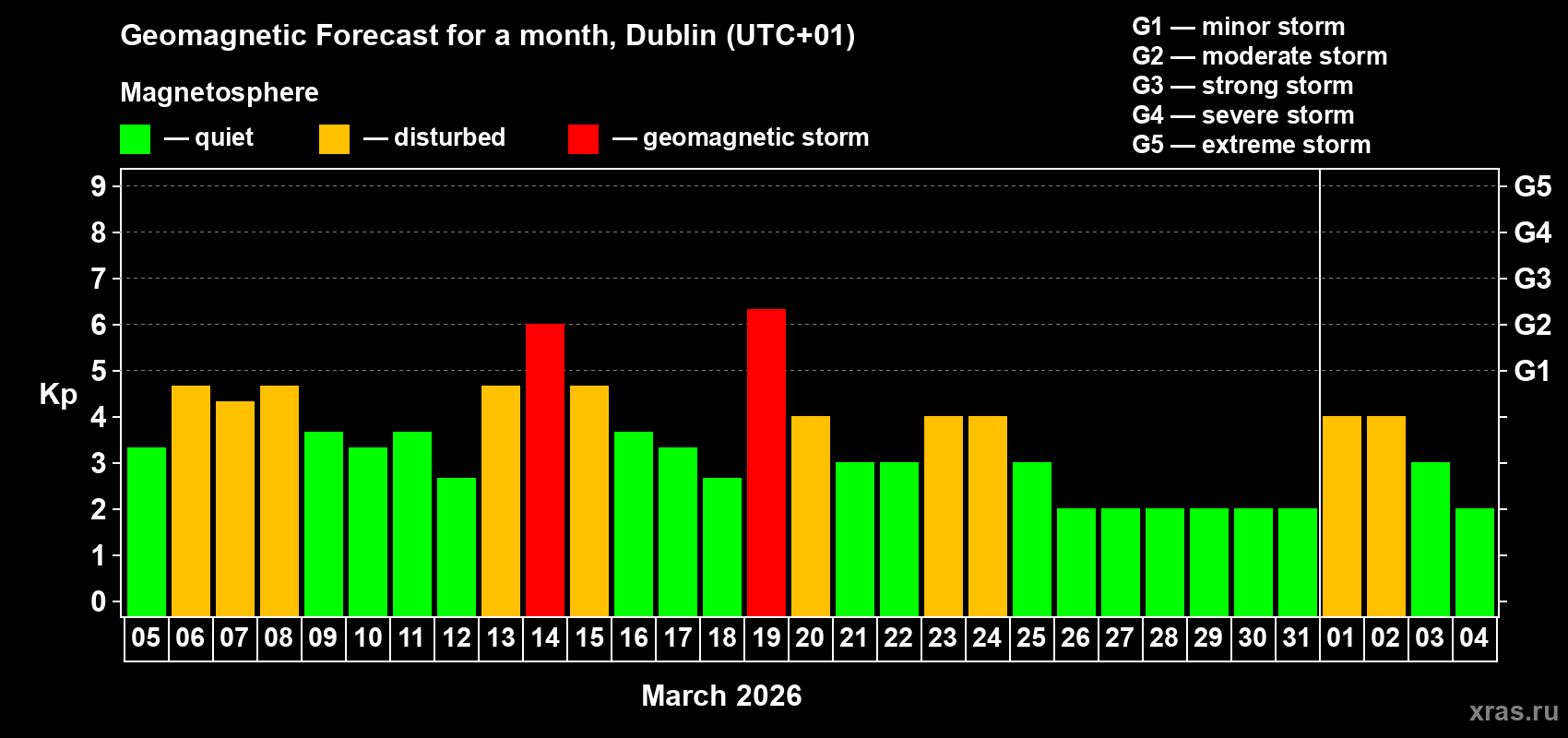 Forecast of the daily maximal value of geomagnetic index Kp for <b>1 month</b> (31 days) <b>from Mar 05, 2026 to Apr 04, 2026</b>