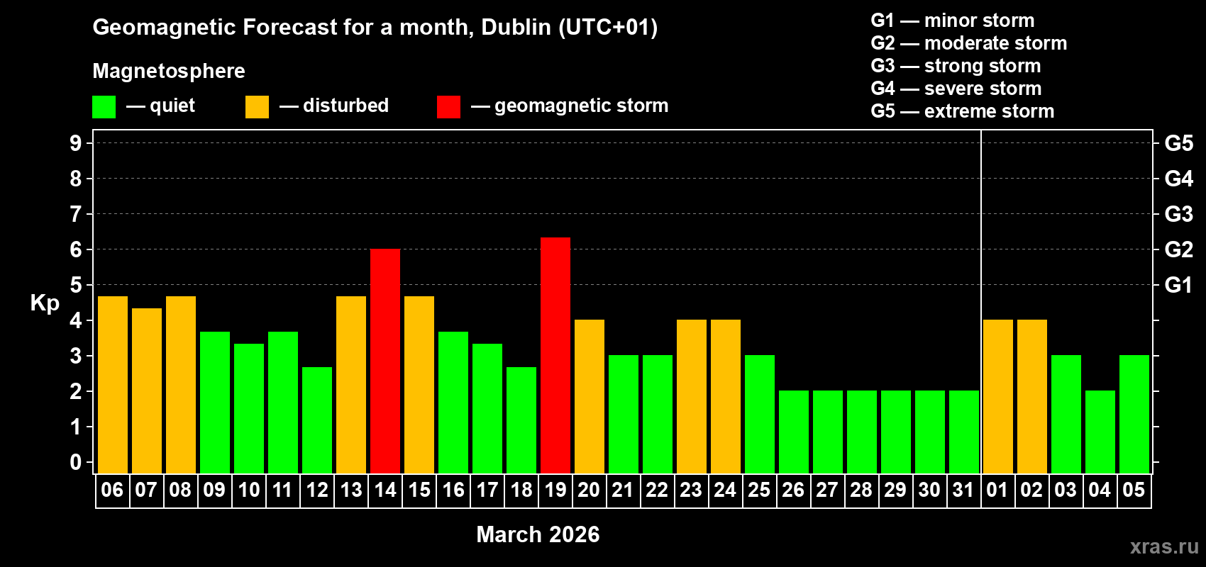Forecast of the daily maximal value of geomagnetic index Kp for <b>1 month</b> (31 days) <b>from Mar 06, 2026 to Apr 05, 2026</b>
