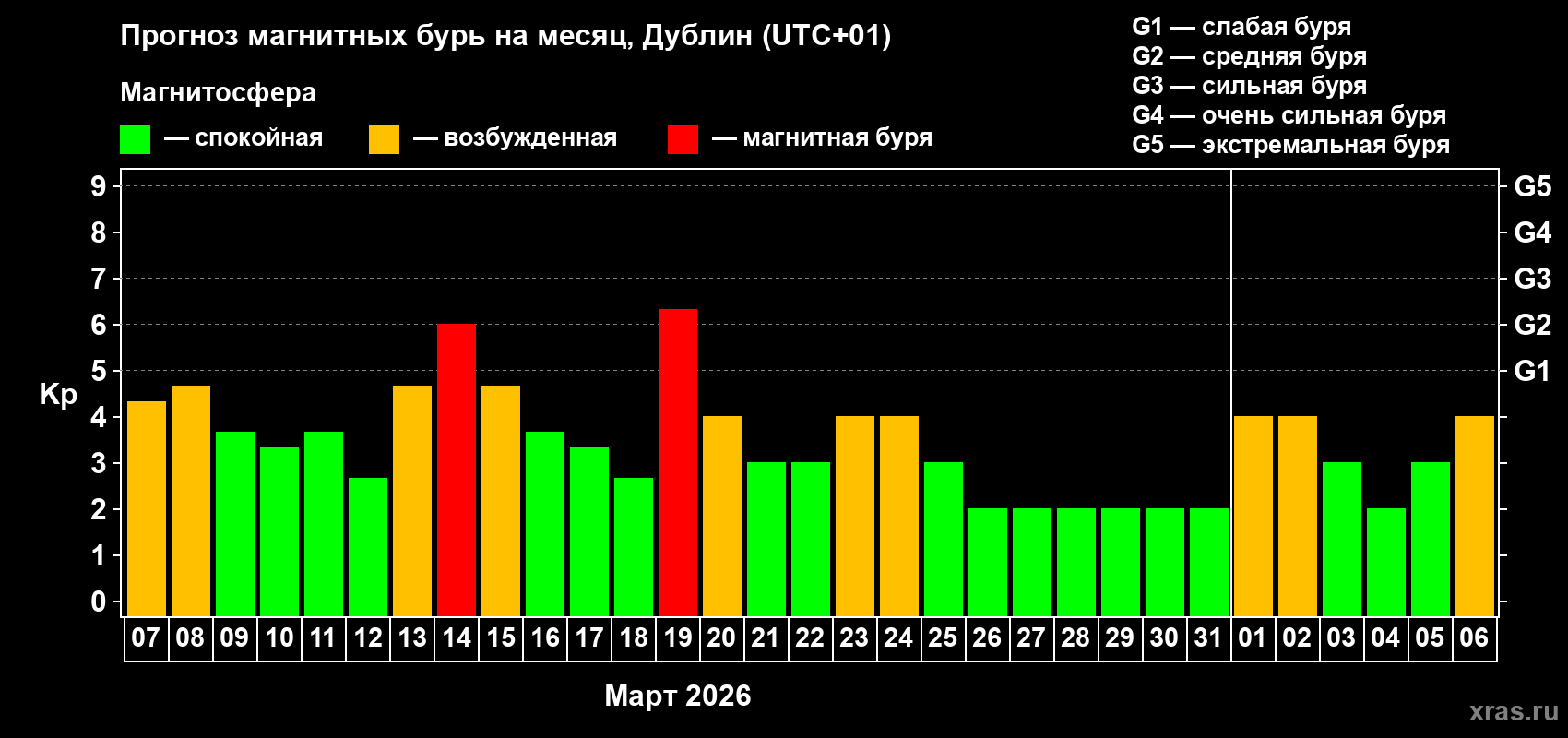 Прогноз максимального суточного геомагнитного индекса Kp на <b>1 месяц</b> (31 день) <b>с 07 марта по 06 апреля 2026 г</b>