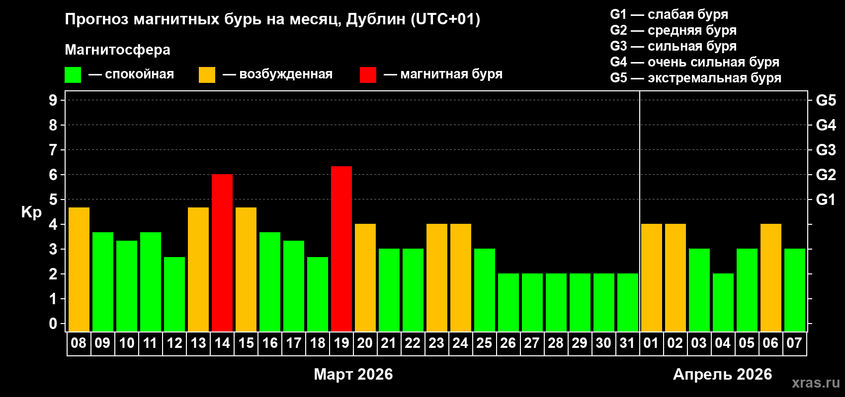 Прогноз максимального суточного геомагнитного индекса Kp на <b>1 месяц</b> (31 день) <b>с 08 марта по 07 апреля 2026 г</b>