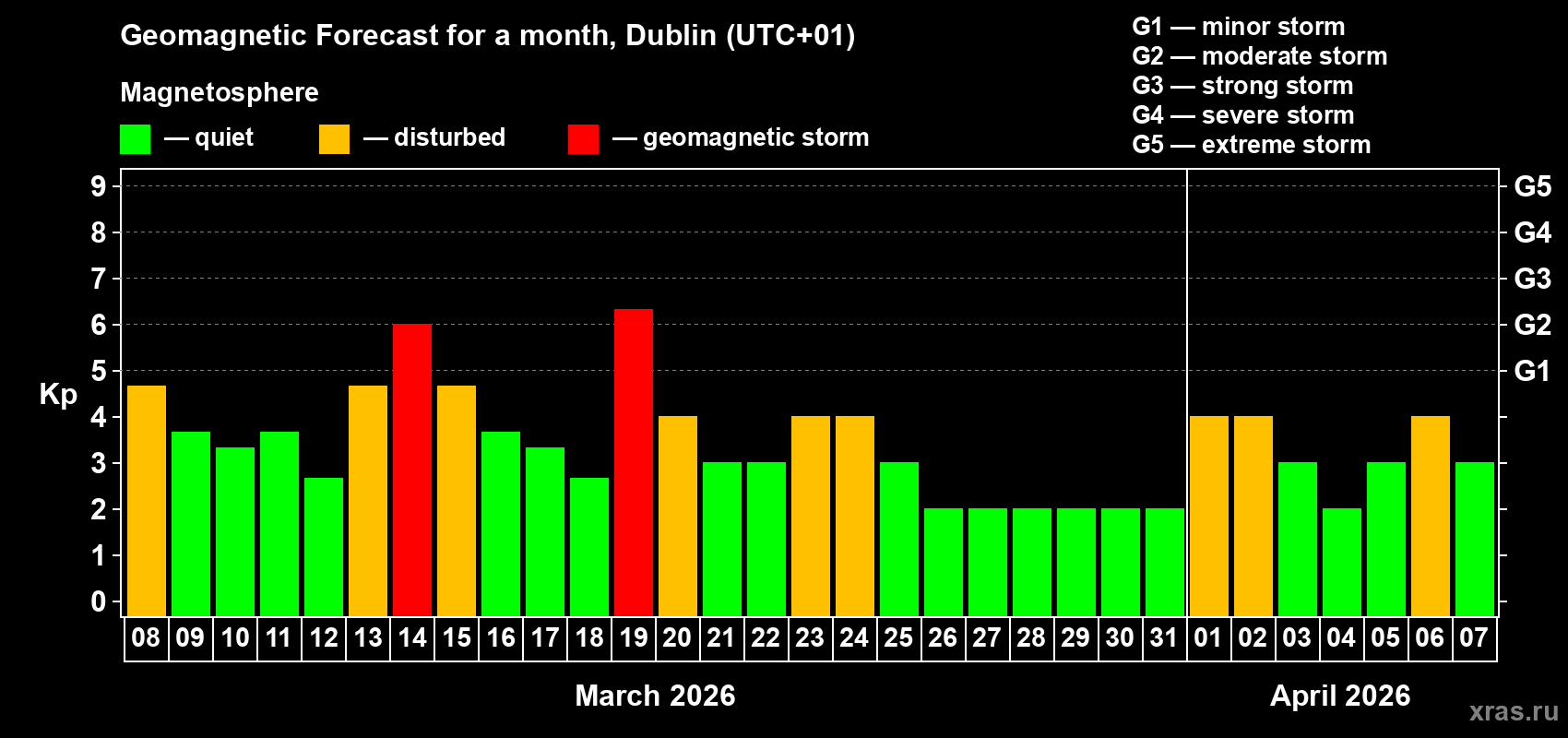 Forecast of the daily maximal value of geomagnetic index Kp for <b>1 month</b> (31 days) <b>from Mar 08, 2026 to Apr 07, 2026</b>
