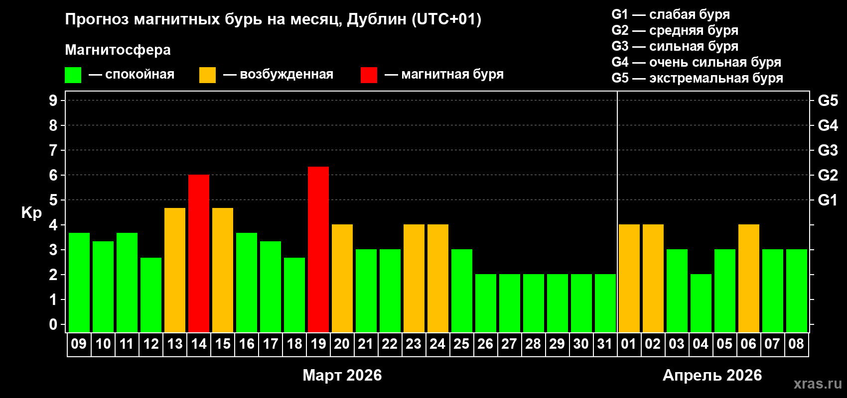 Прогноз максимального суточного геомагнитного индекса Kp на <b>1 месяц</b> (31 день) <b>с 09 марта по 08 апреля 2026 г</b>