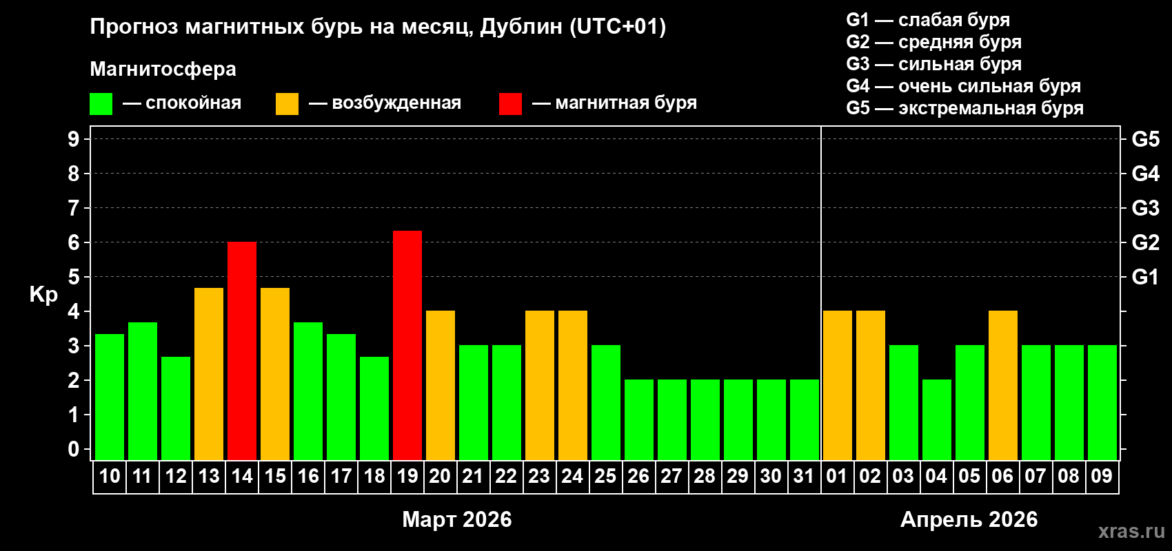 Прогноз максимального суточного геомагнитного индекса Kp на <b>1 месяц</b> (31 день) <b>с 10 марта по 09 апреля 2026 г</b>
