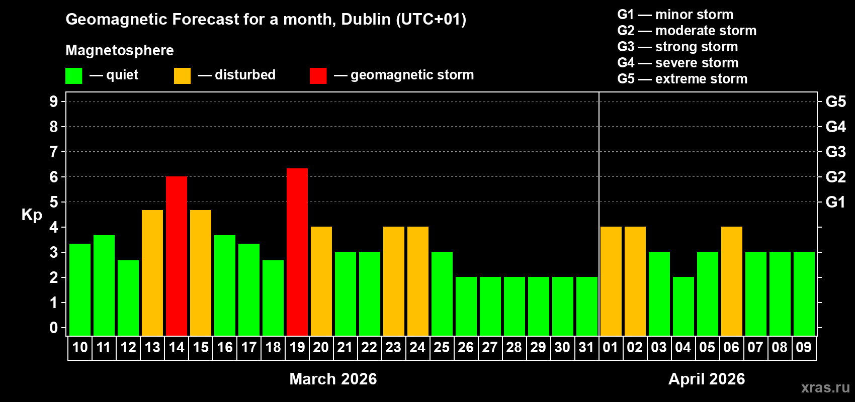 Forecast of the daily maximal value of geomagnetic index Kp for <b>1 month</b> (31 days) <b>from Mar 10, 2026 to Apr 09, 2026</b>