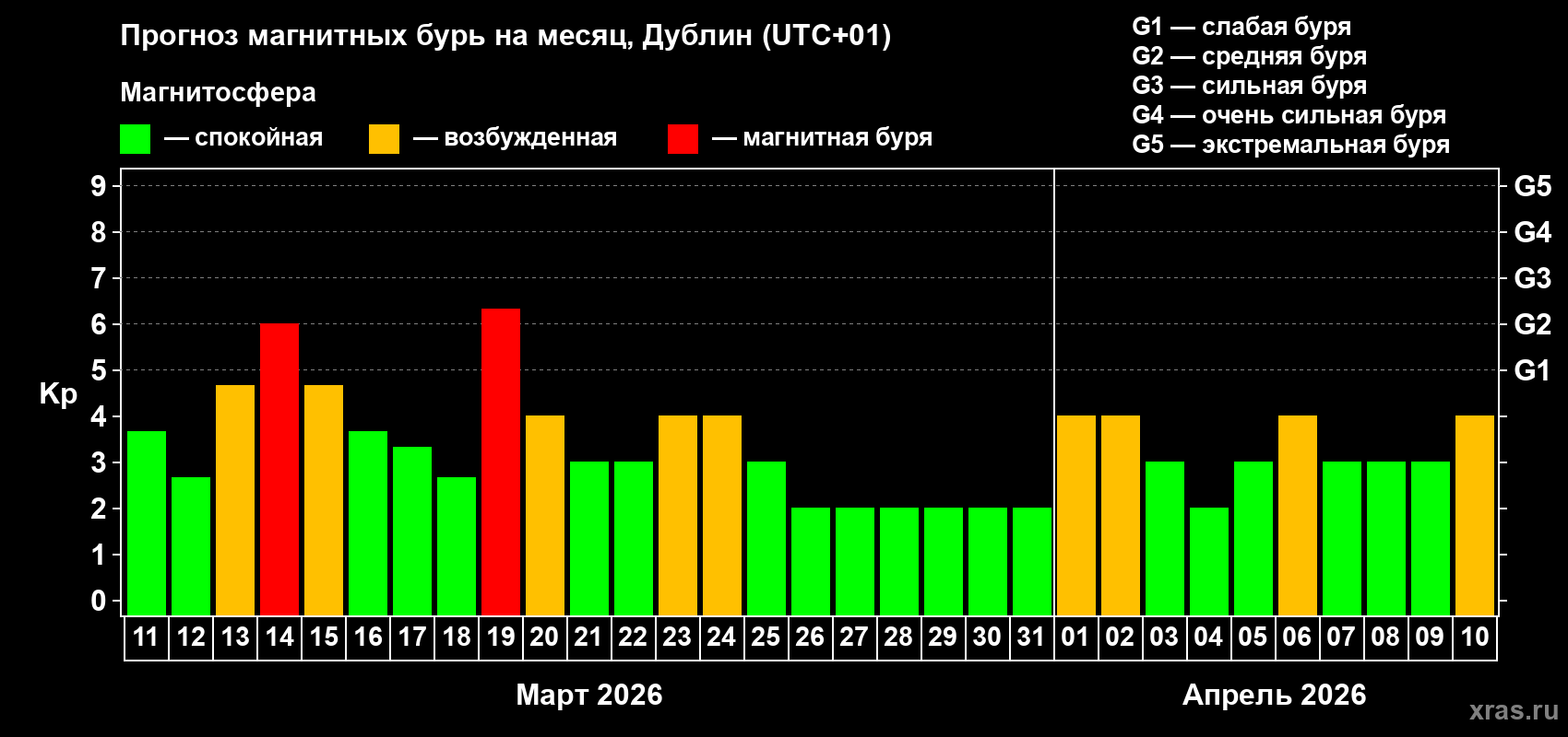 Прогноз максимального суточного геомагнитного индекса Kp на <b>1 месяц</b> (31 день) <b>с 11 марта по 10 апреля 2026 г</b>