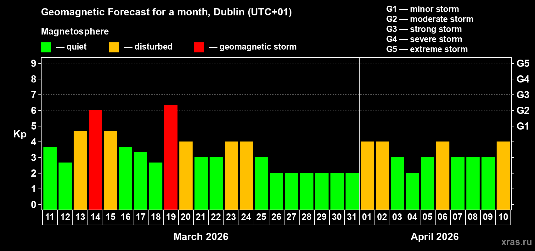 Forecast of the daily maximal value of geomagnetic index Kp for <b>1 month</b> (31 days) <b>from Mar 11, 2026 to Apr 10, 2026</b>