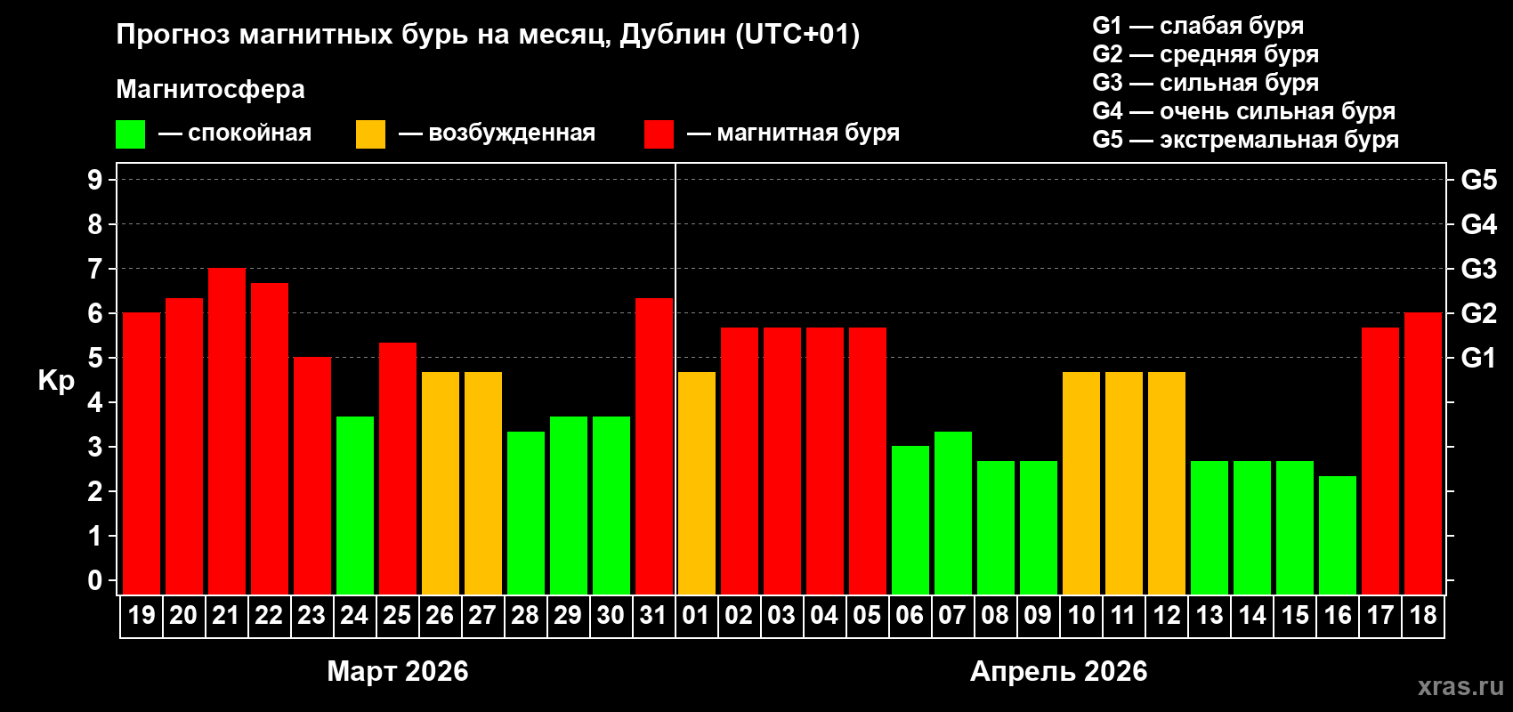 Прогноз максимального суточного геомагнитного индекса&nbsp;Kp на <b>1 месяц</b> (31 день) <b>с 19 марта по 18 апреля 2026 г</b>