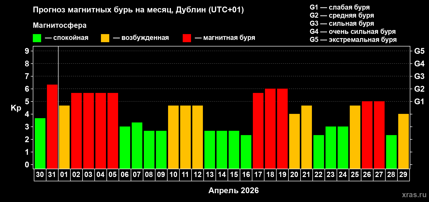 Прогноз максимального суточного геомагнитного индекса&nbsp;Kp на <b>1 месяц</b> (31 день) <b>с 30 марта по 29 апреля 2026 г</b>