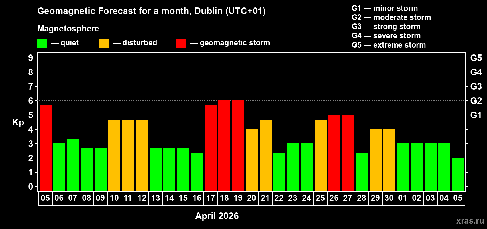Forecast of the daily maximal value of geomagnetic index&nbsp;Kp for <b>1 month</b> (31 days) <b>from Apr 05, 2026 to May 05, 2026</b>