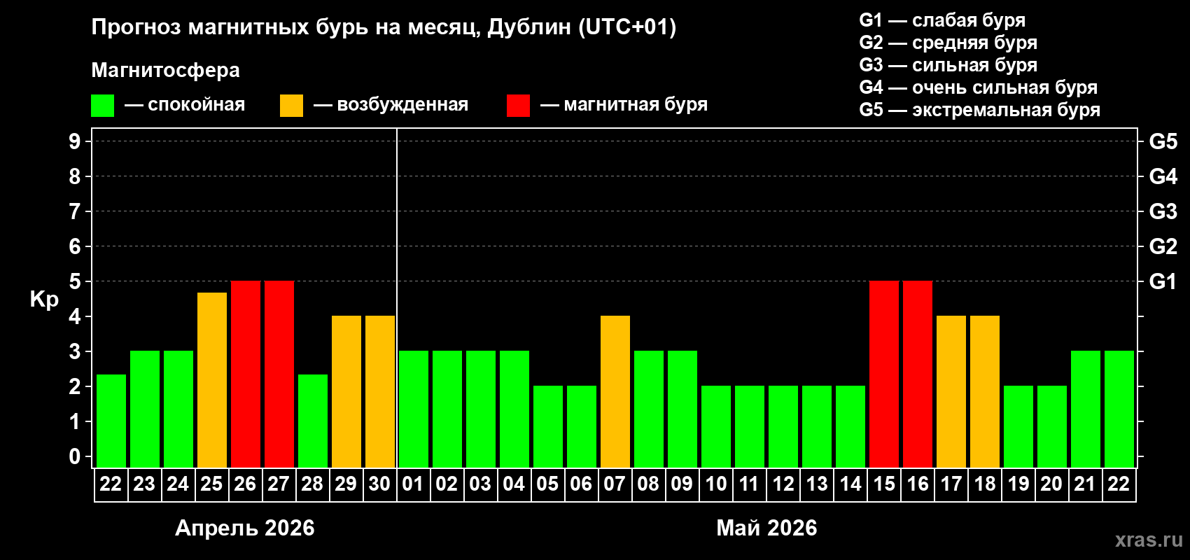 Прогноз максимального суточного геомагнитного индекса&nbsp;Kp на <b>1 месяц</b> (31 день) <b>с 22 апреля по 22 мая 2026 г</b>