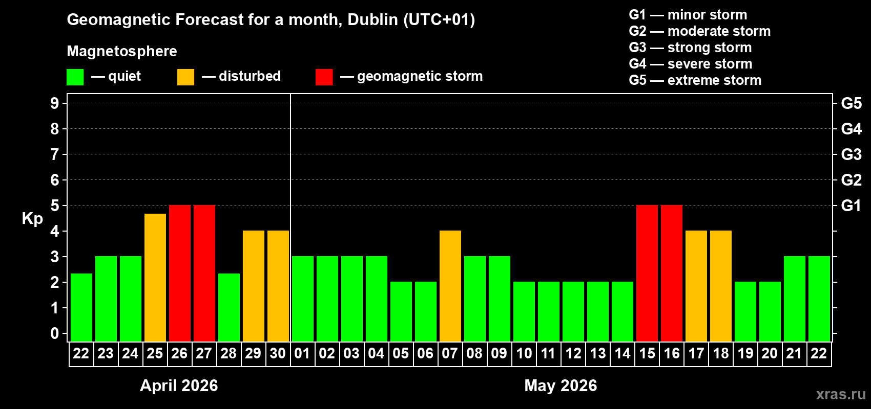 Forecast of the daily maximal value of geomagnetic index&nbsp;Kp for <b>1 month</b> (31 days) <b>from Apr 22, 2026 to May 22, 2026</b>