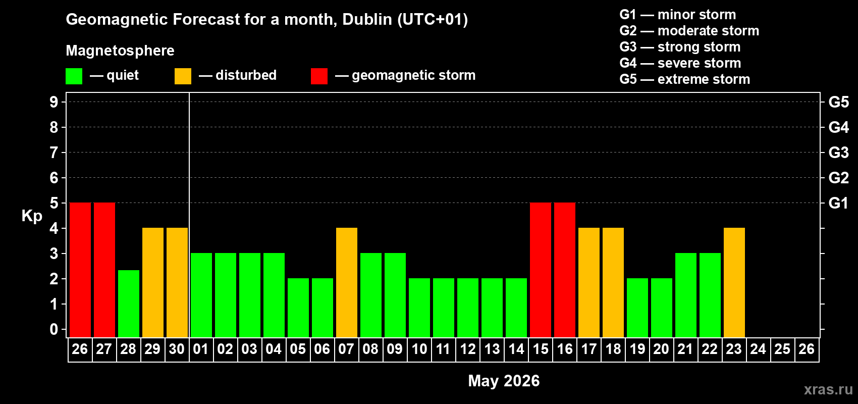 Forecast of the daily maximal value of geomagnetic index&nbsp;Kp for <b>1 month</b> (31 days) <b>from Apr 26, 2026 to May 26, 2026</b>