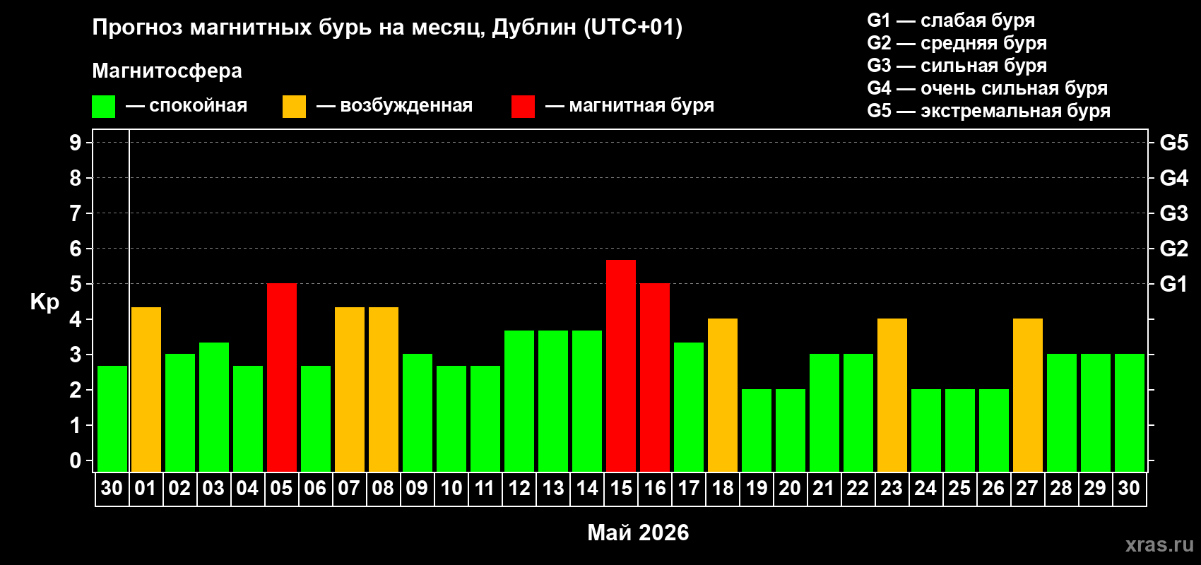 Прогноз максимального суточного геомагнитного индекса&nbsp;Kp на <b>1 месяц</b> (31 день) <b>с 30 апреля по 30 мая 2026 г</b>