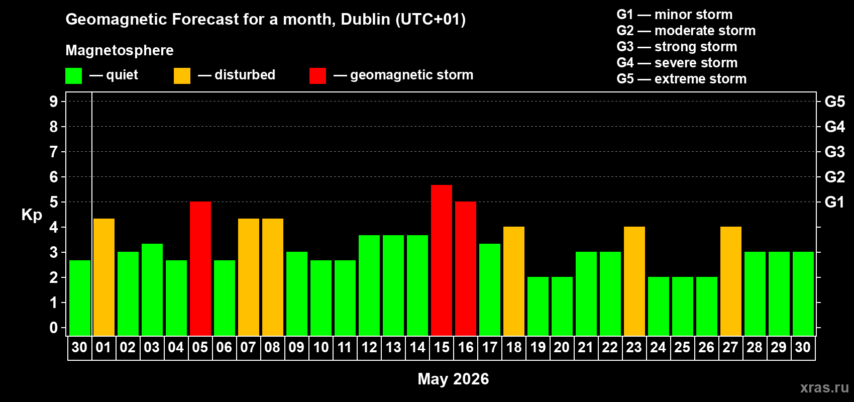 Forecast of the daily maximal value of geomagnetic index&nbsp;Kp for <b>1 month</b> (31 days) <b>from Apr 30, 2026 to May 30, 2026</b>
