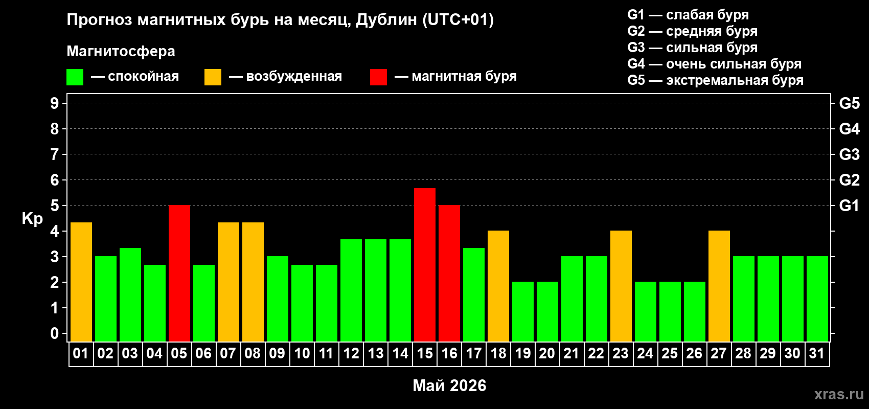 Прогноз максимального суточного геомагнитного индекса&nbsp;Kp на <b>1 месяц</b> (31 день) <b>с 01 мая по 31 мая 2026 г</b>