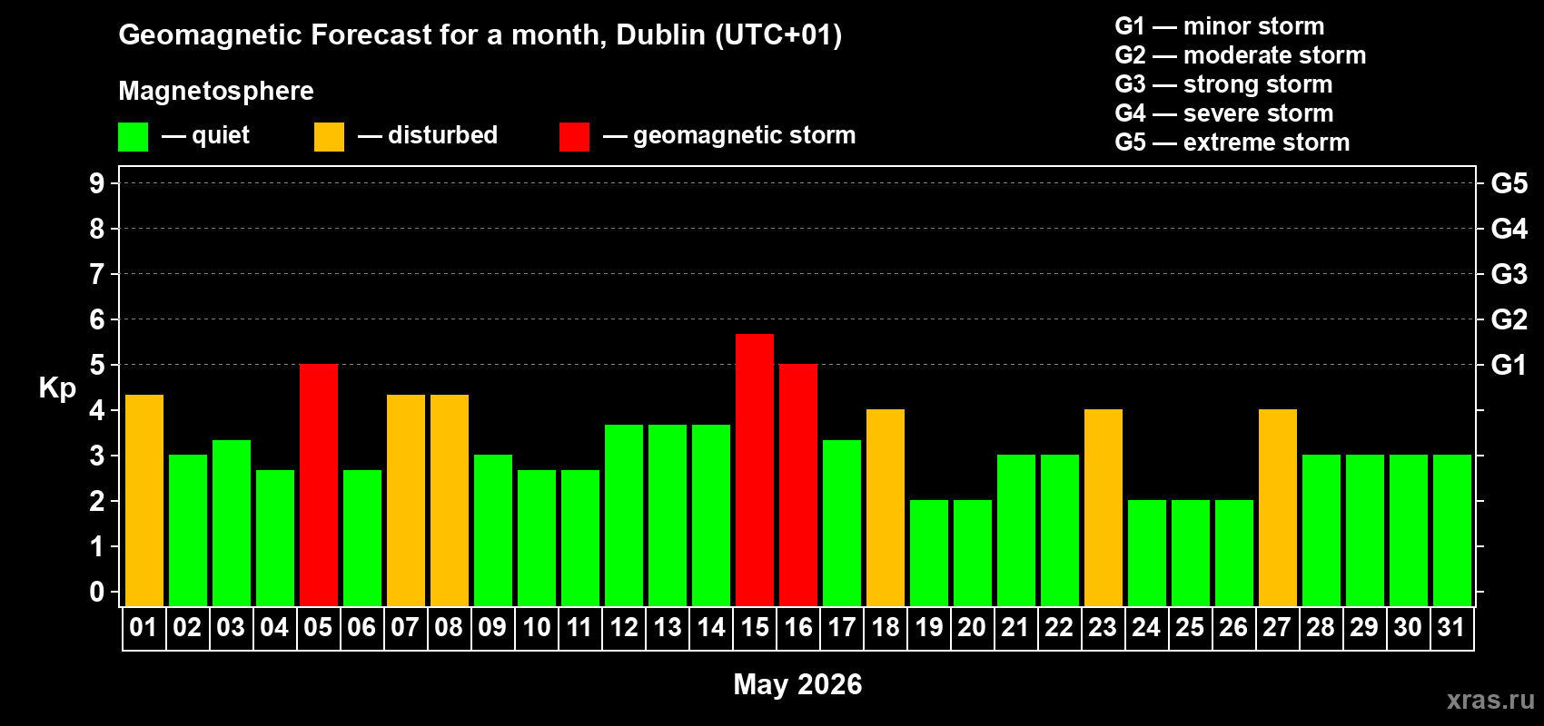 Forecast of the daily maximal value of geomagnetic index&nbsp;Kp for <b>1 month</b> (31 days) <b>from May 01, 2026 to May 31, 2026</b>