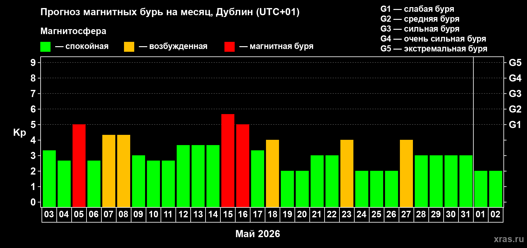 Прогноз максимального суточного геомагнитного индекса Kp на <b>1 месяц</b> (31 день) <b>с 03 мая по 02 июня 2026 г</b>