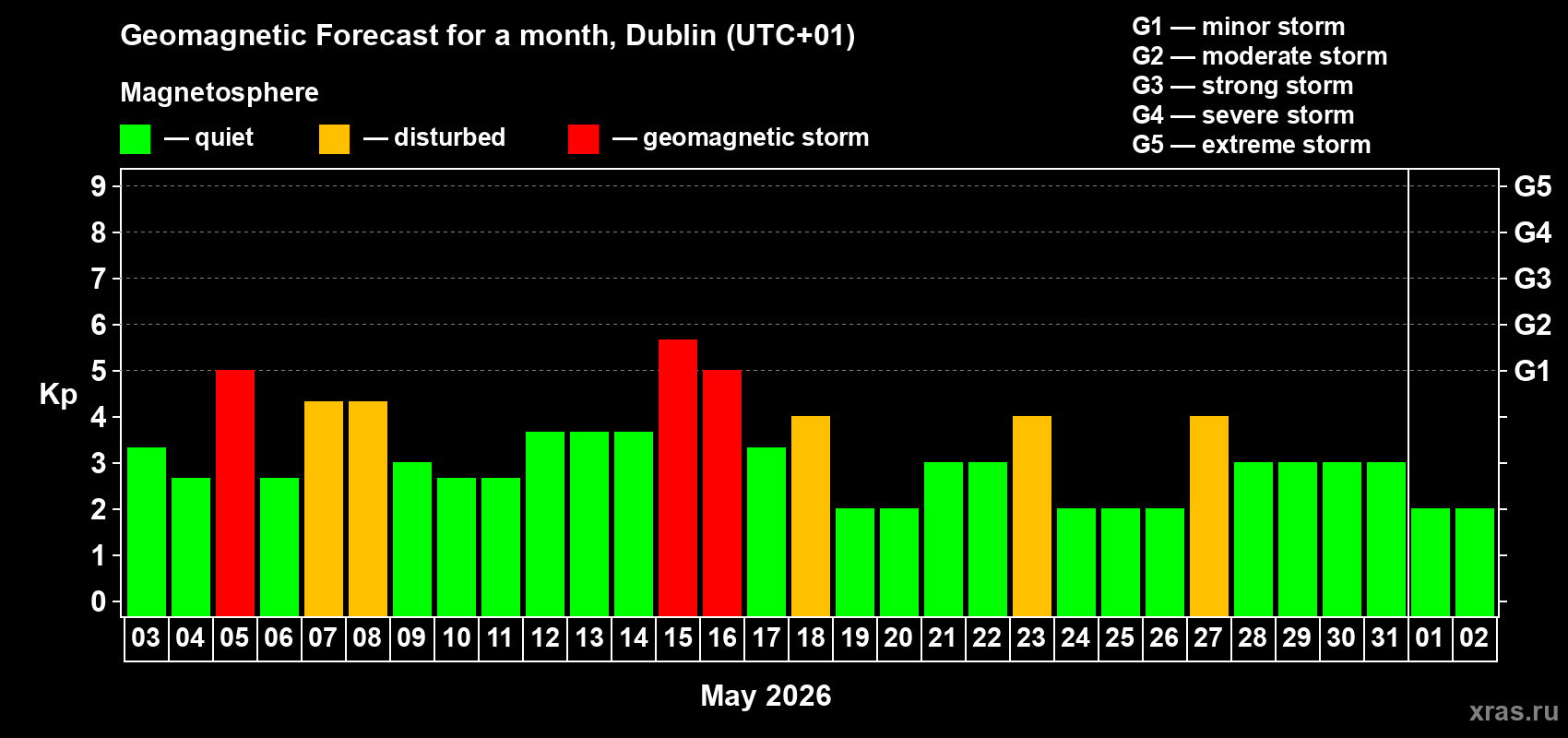Forecast of the daily maximal value of geomagnetic index&nbsp;Kp for <b>1 month</b> (31 days) <b>from May 03, 2026 to Jun 02, 2026</b>