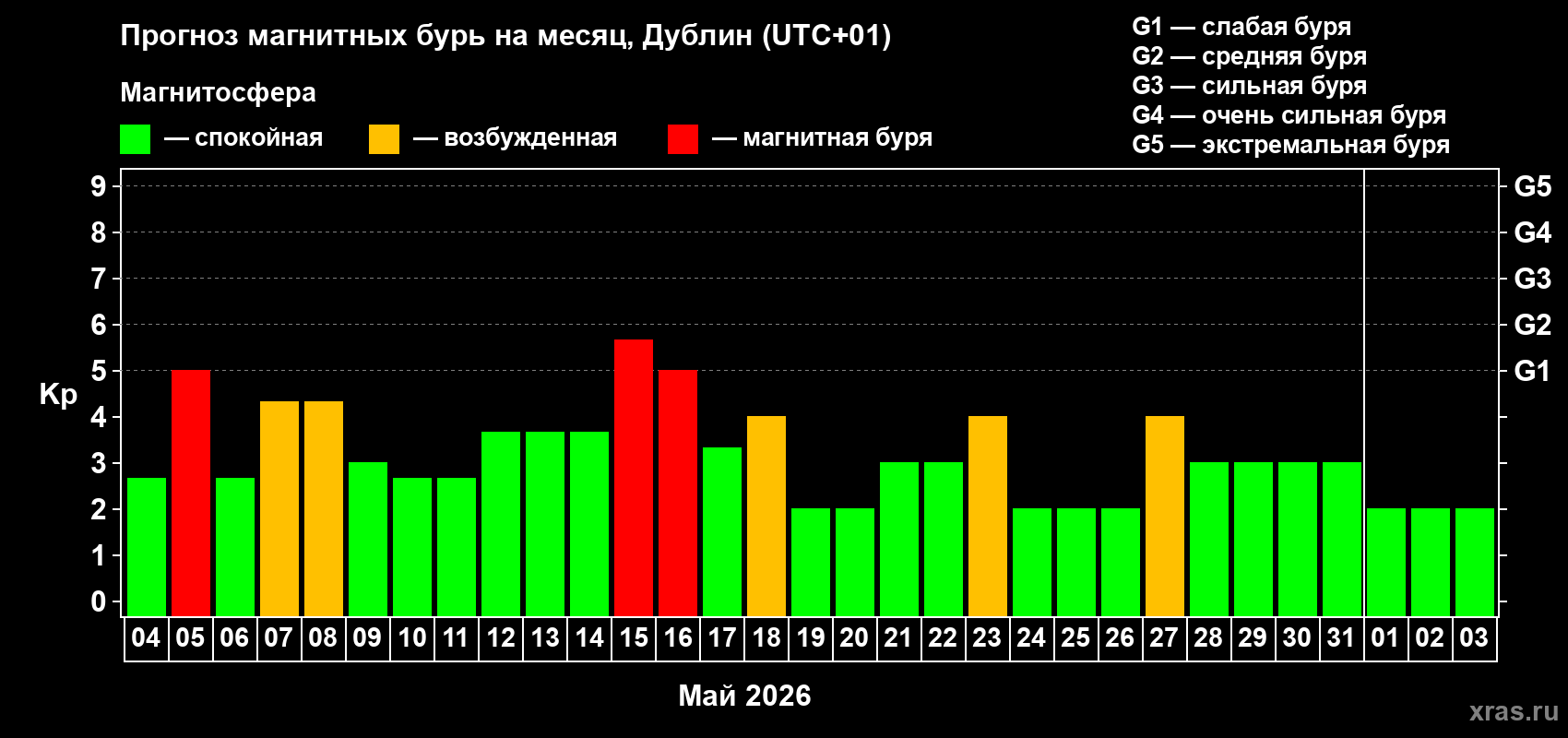 Прогноз максимального суточного геомагнитного индекса Kp на <b>1 месяц</b> (31 день) <b>с 04 мая по 03 июня 2026 г</b>