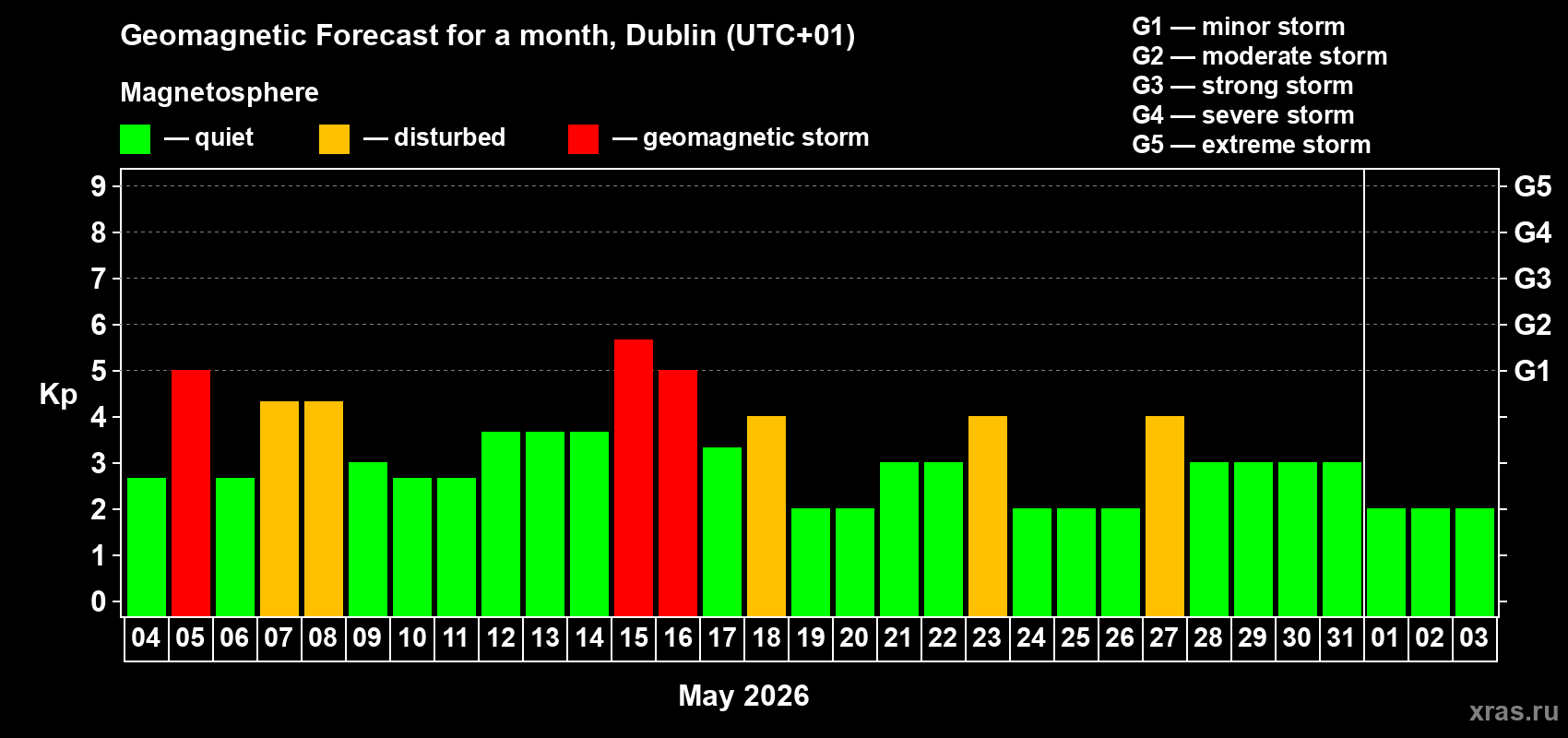 Forecast of the daily maximal value of geomagnetic index&nbsp;Kp for <b>1 month</b> (31 days) <b>from May 04, 2026 to Jun 03, 2026</b>