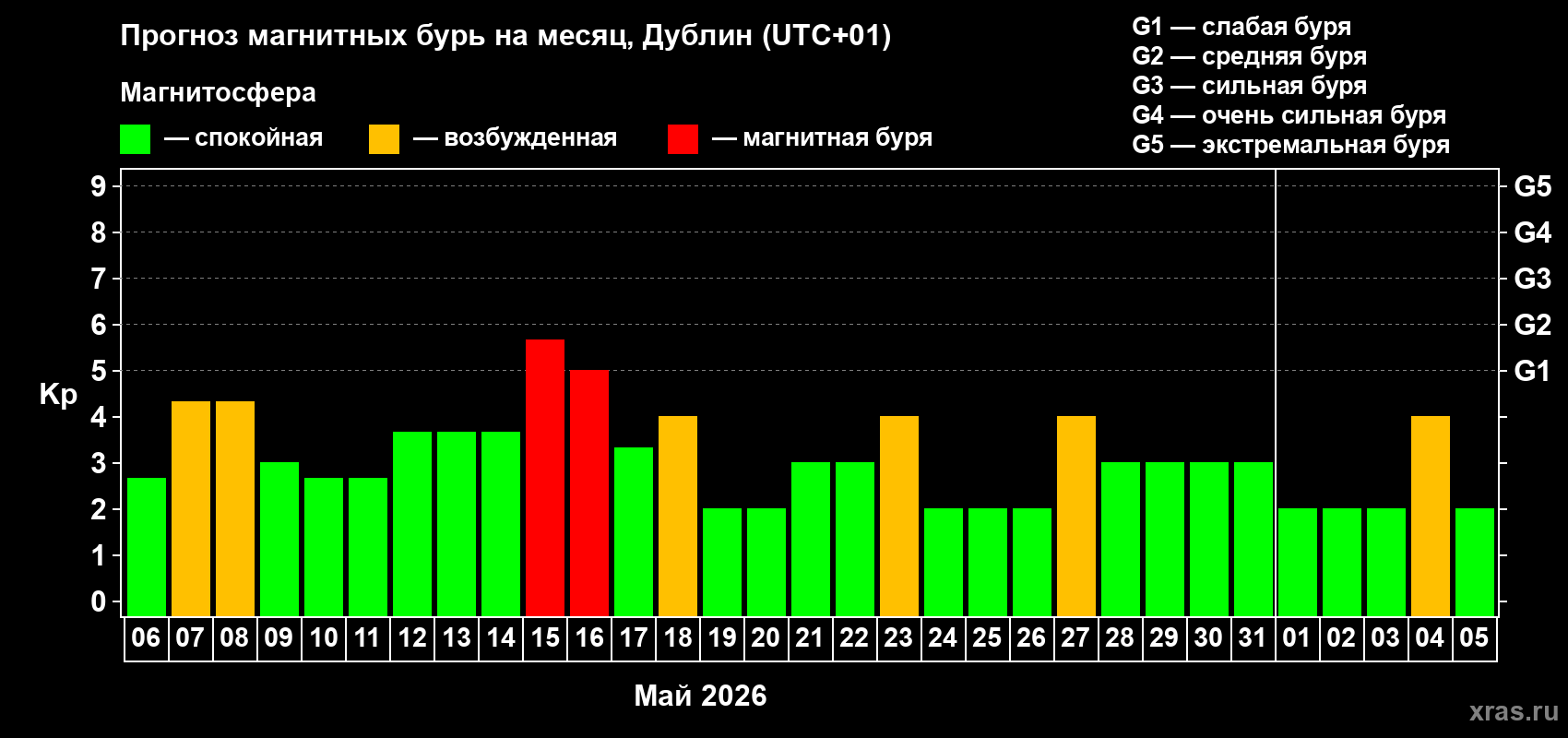 Прогноз максимального суточного геомагнитного индекса Kp на <b>1 месяц</b> (31 день) <b>с 06 мая по 05 июня 2026 г</b>