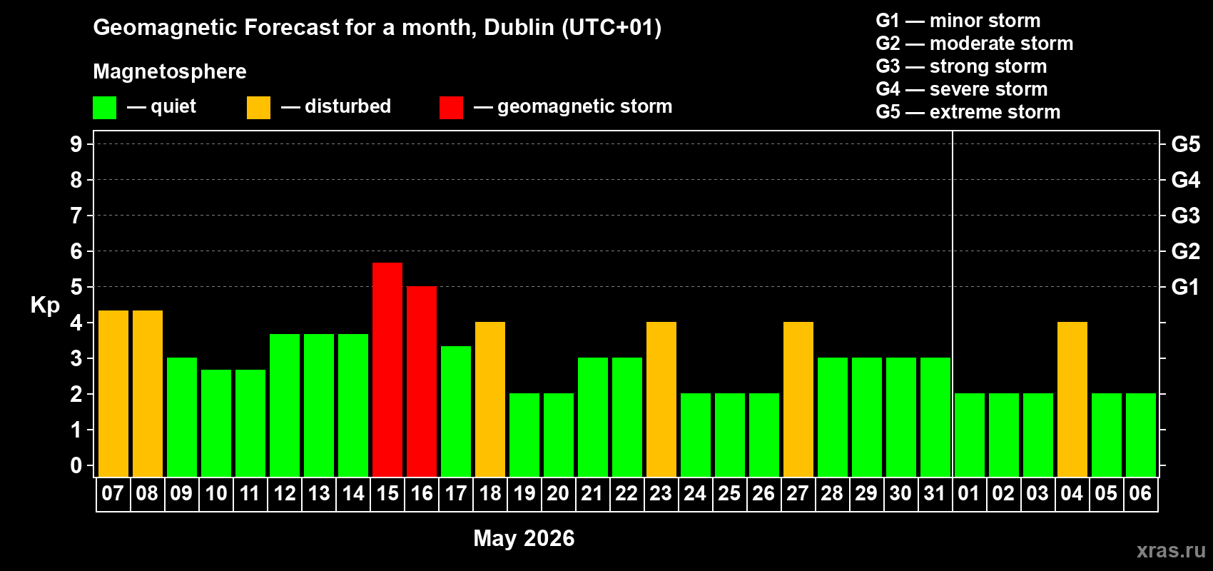 Forecast of the daily maximal value of geomagnetic index&nbsp;Kp for <b>1 month</b> (31 days) <b>from May 07, 2026 to Jun 06, 2026</b>