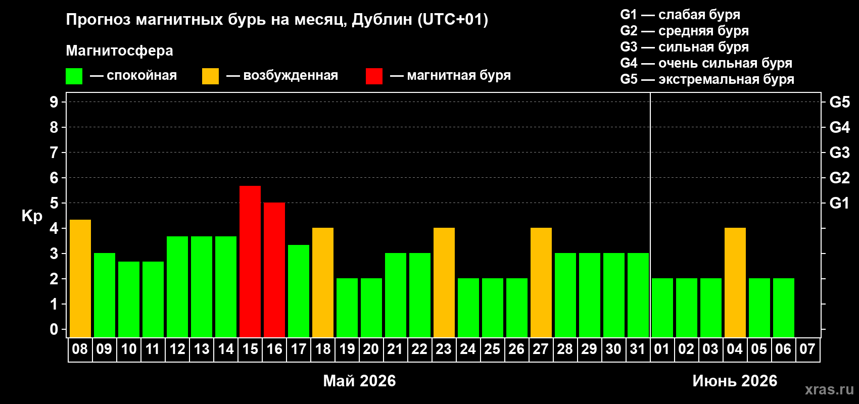Прогноз максимального суточного геомагнитного индекса Kp на <b>1 месяц</b> (31 день) <b>с 08 мая по 07 июня 2026 г</b>