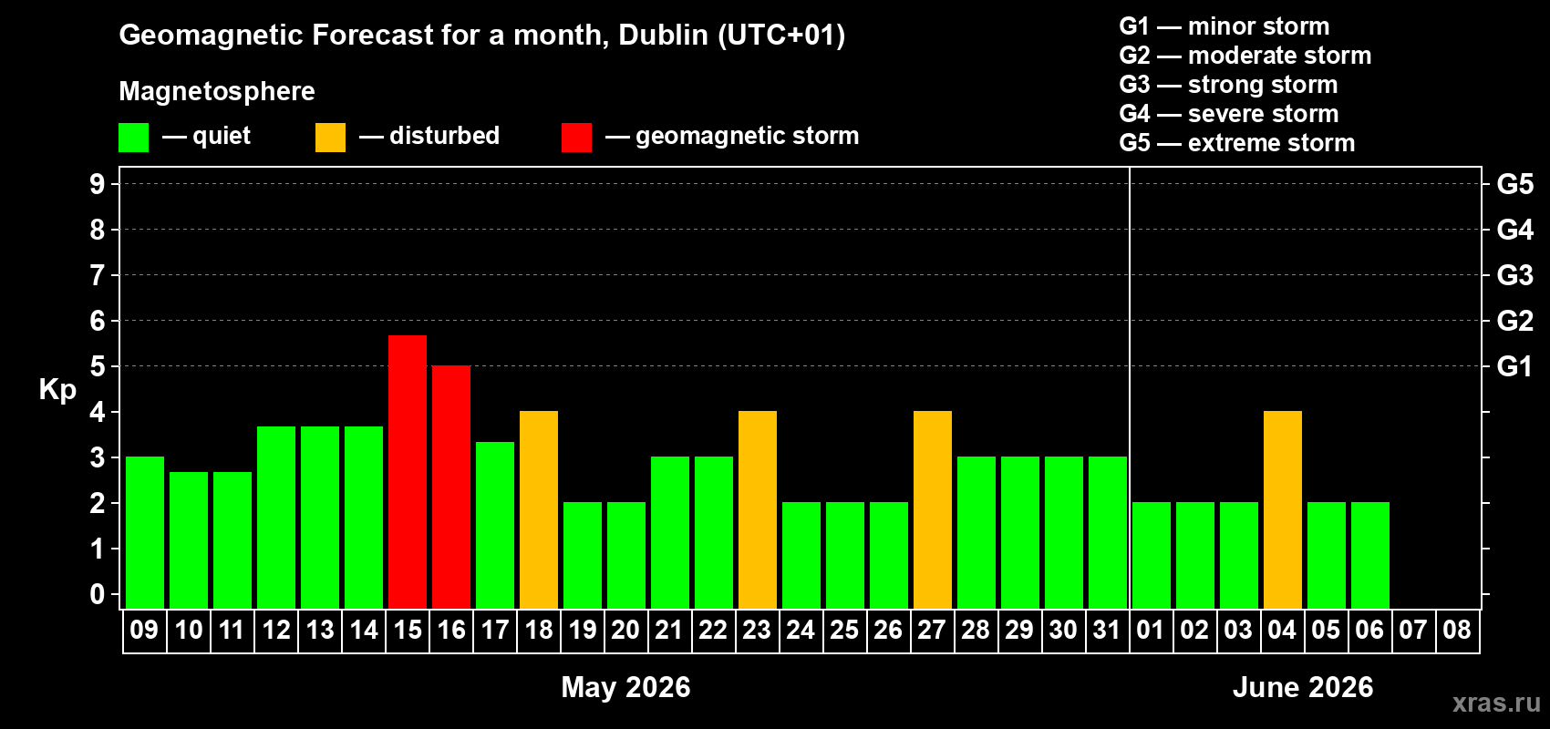 Forecast of the daily maximal value of geomagnetic index&nbsp;Kp for <b>1 month</b> (31 days) <b>from May 09, 2026 to Jun 08, 2026</b>