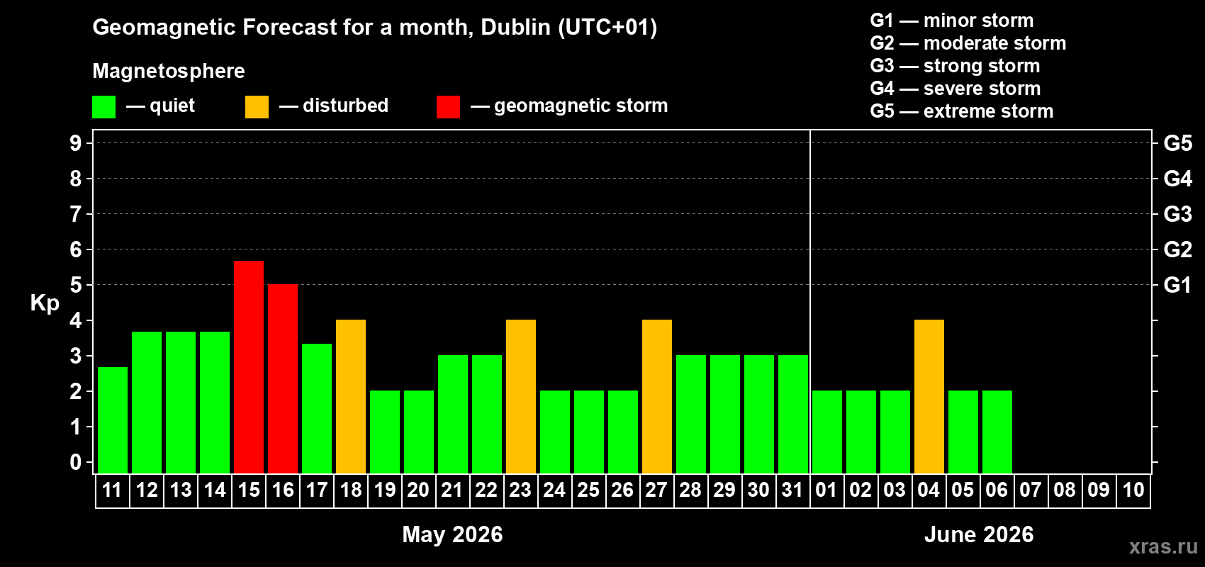 Forecast of the daily maximal value of geomagnetic index&nbsp;Kp for <b>1 month</b> (31 days) <b>from May 11, 2026 to Jun 10, 2026</b>