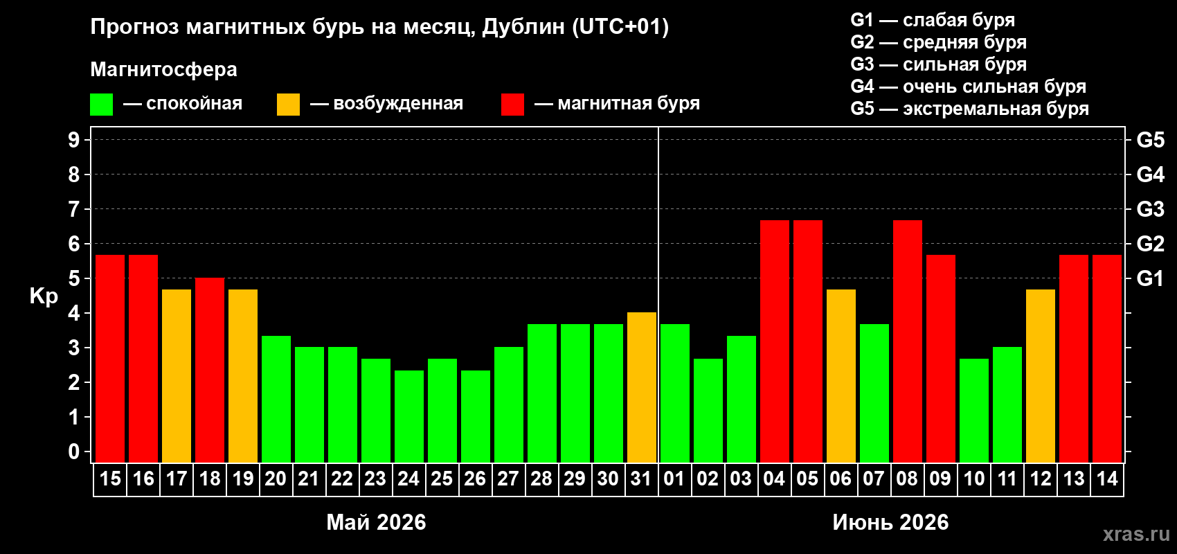 Прогноз максимального суточного геомагнитного индекса Kp на <b>1 месяц</b> (31 день) <b>с 15 мая по 14 июня 2026 г</b>